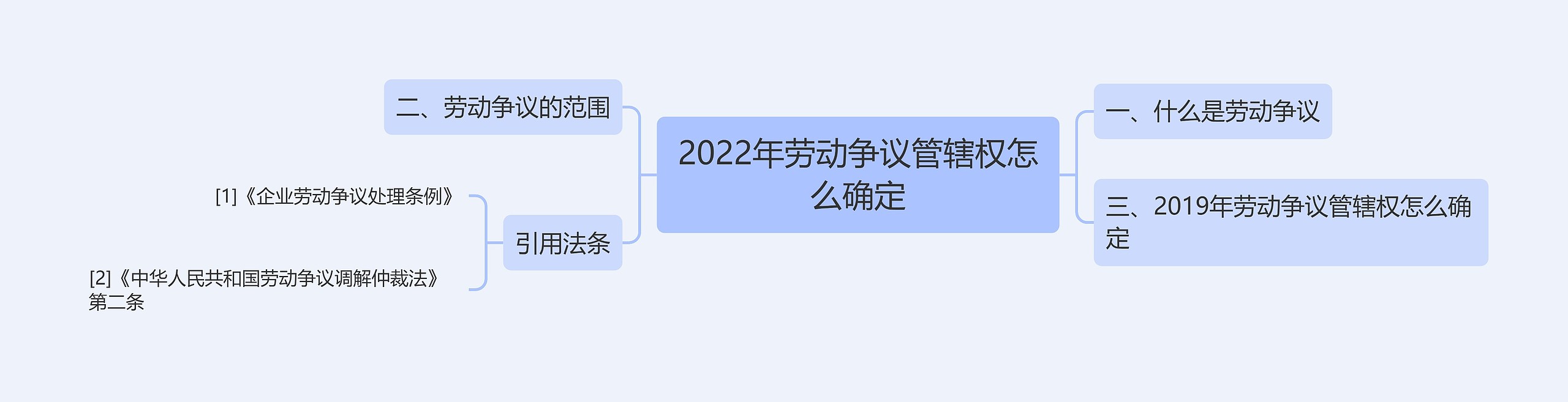 2022年劳动争议管辖权怎么确定思维导图