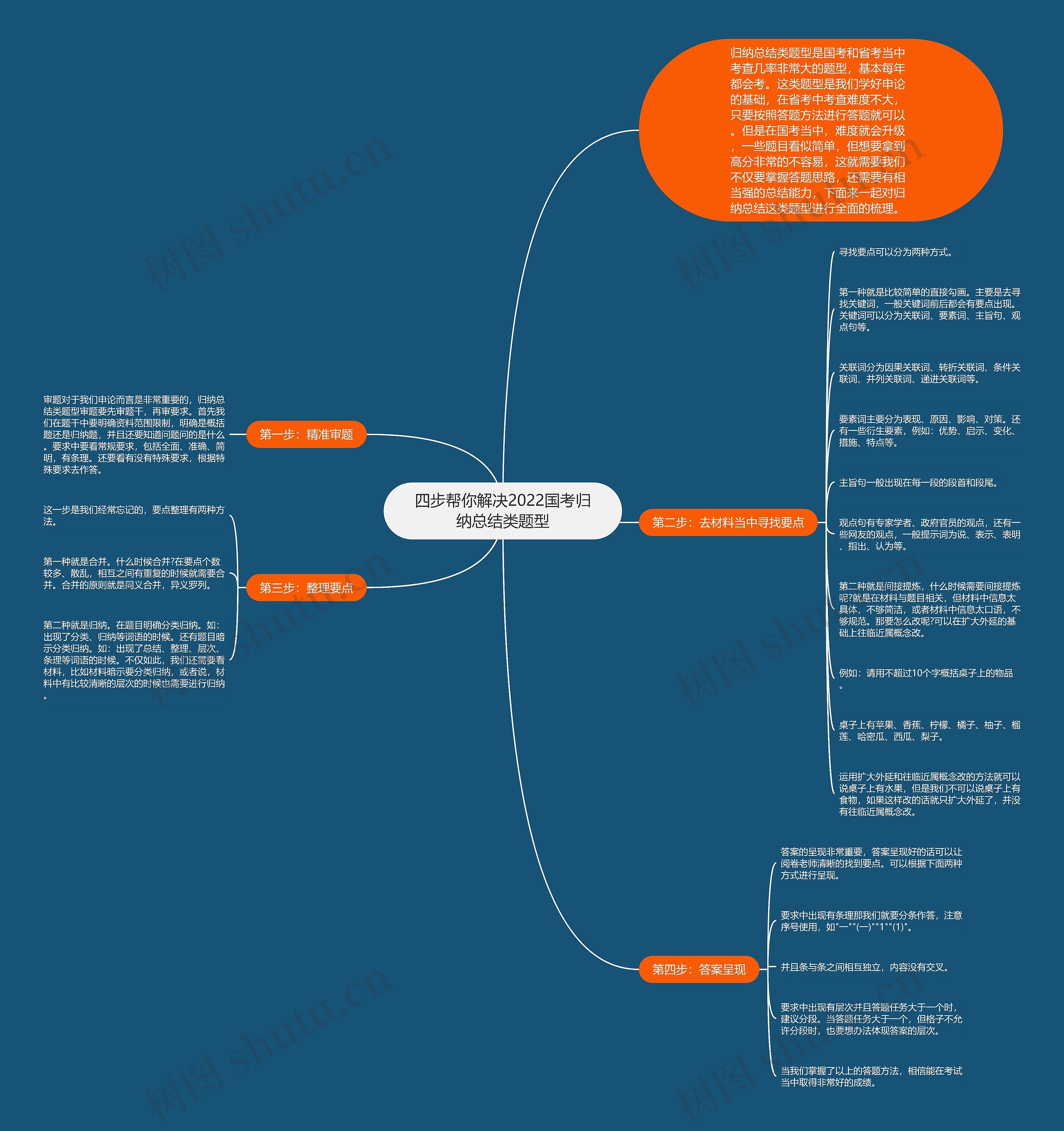 四步帮你解决2022国考归纳总结类题型思维导图
