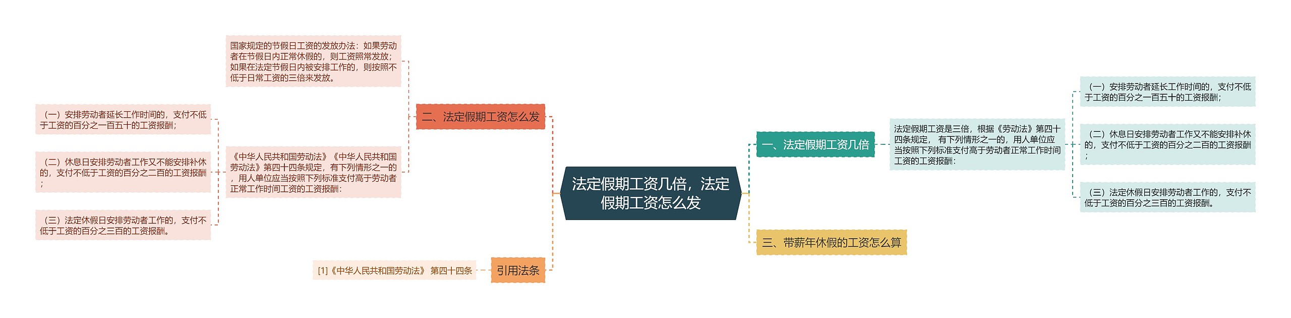 法定假期工资几倍，法定假期工资怎么发思维导图