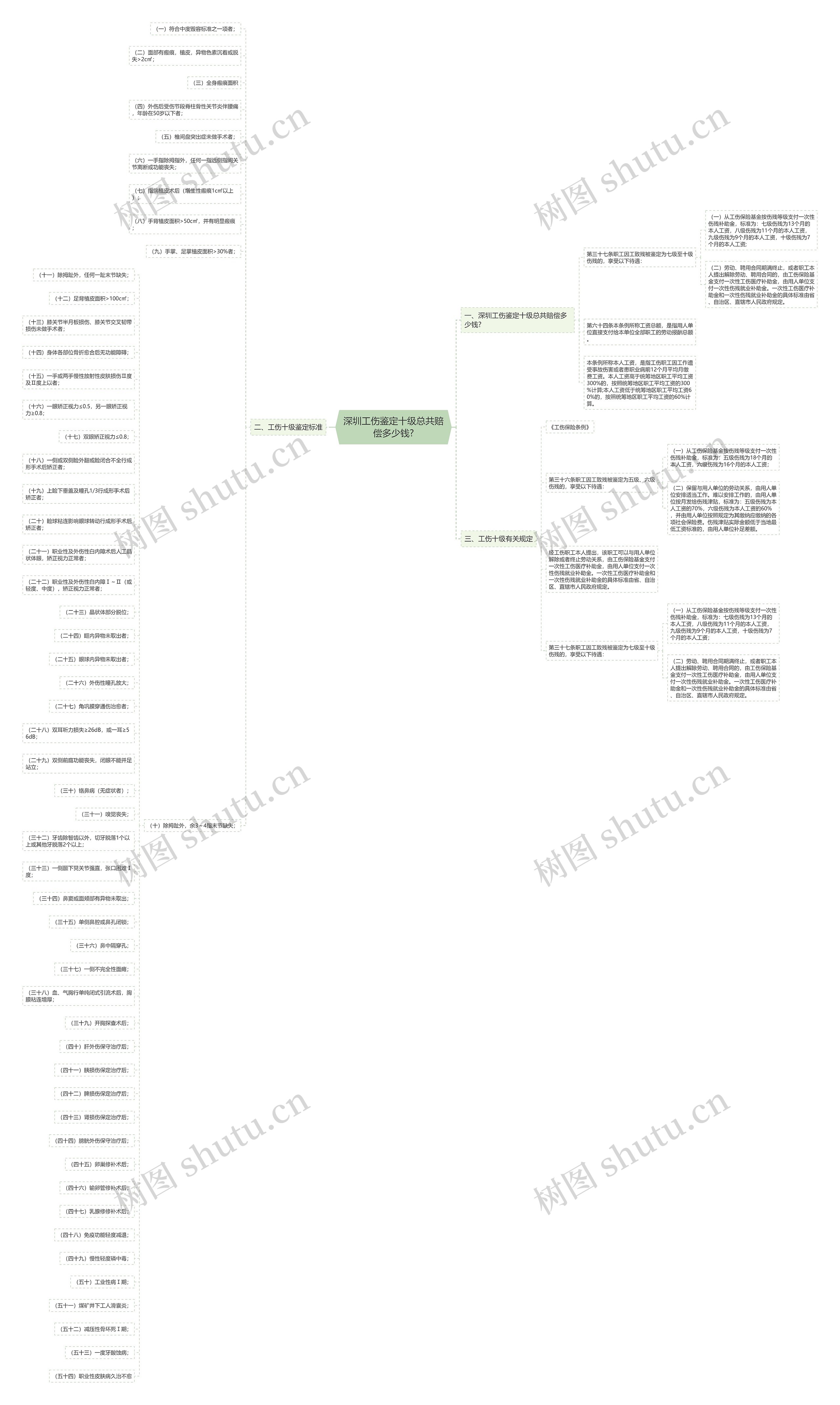 深圳工伤鉴定十级总共赔偿多少钱?思维导图