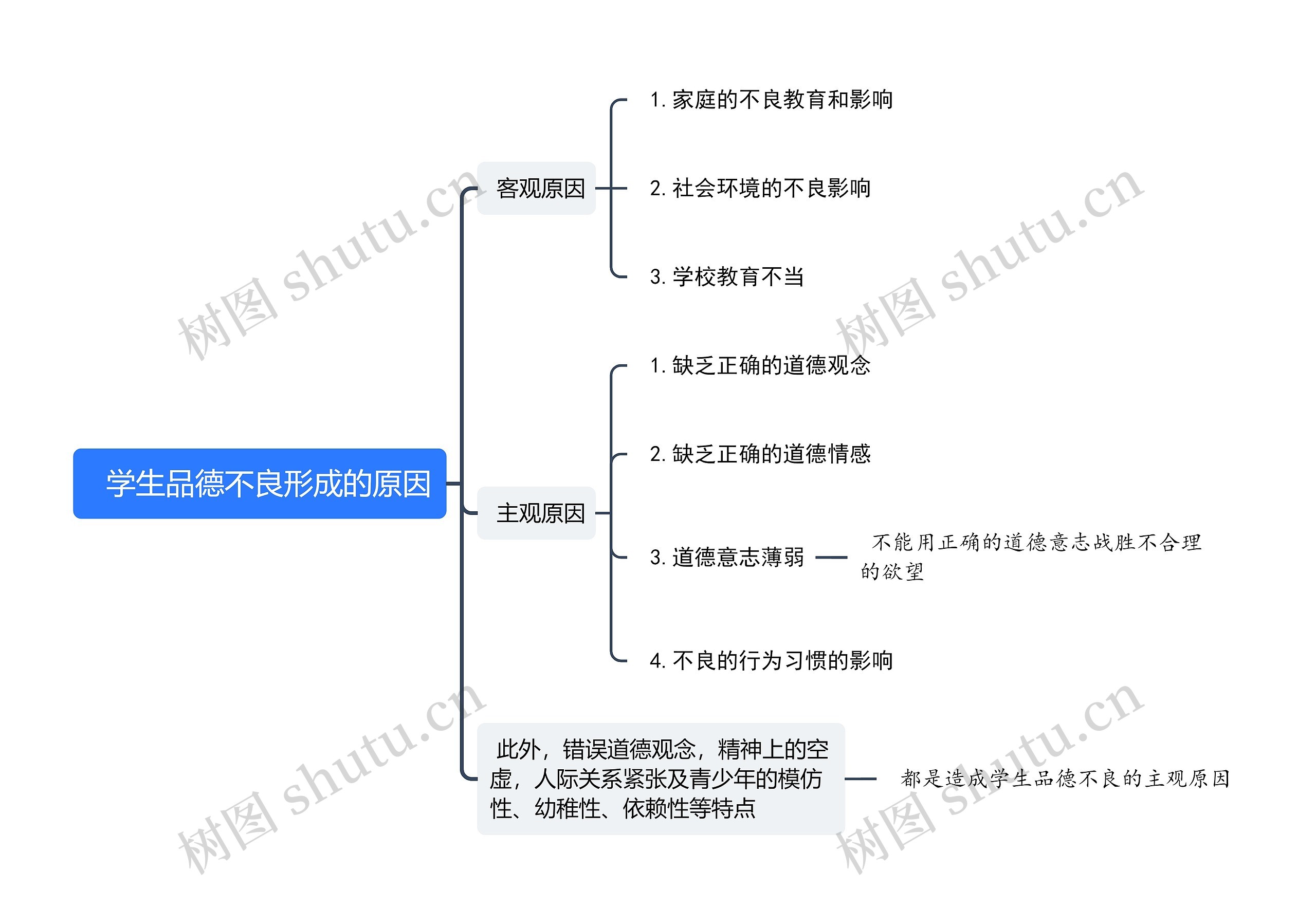 学生品德不良形成的原因思维导图