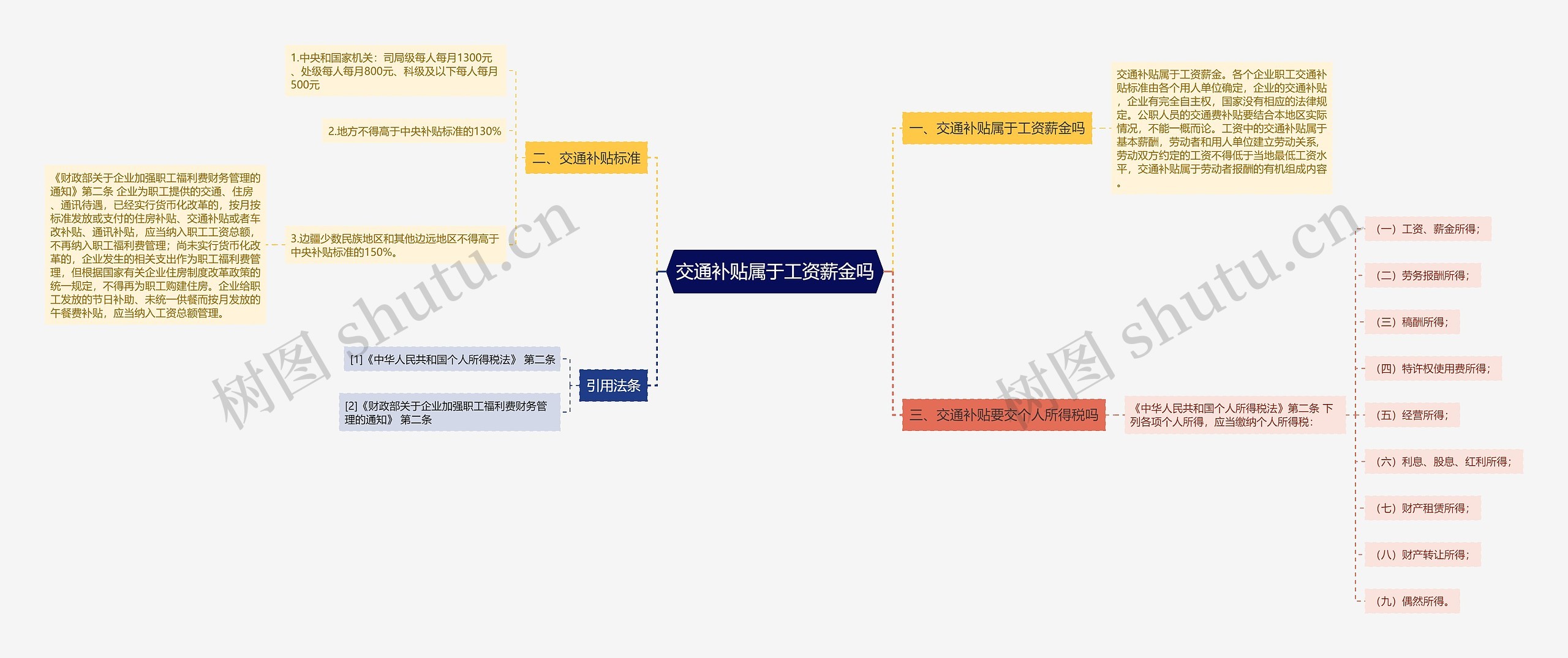 交通补贴属于工资薪金吗