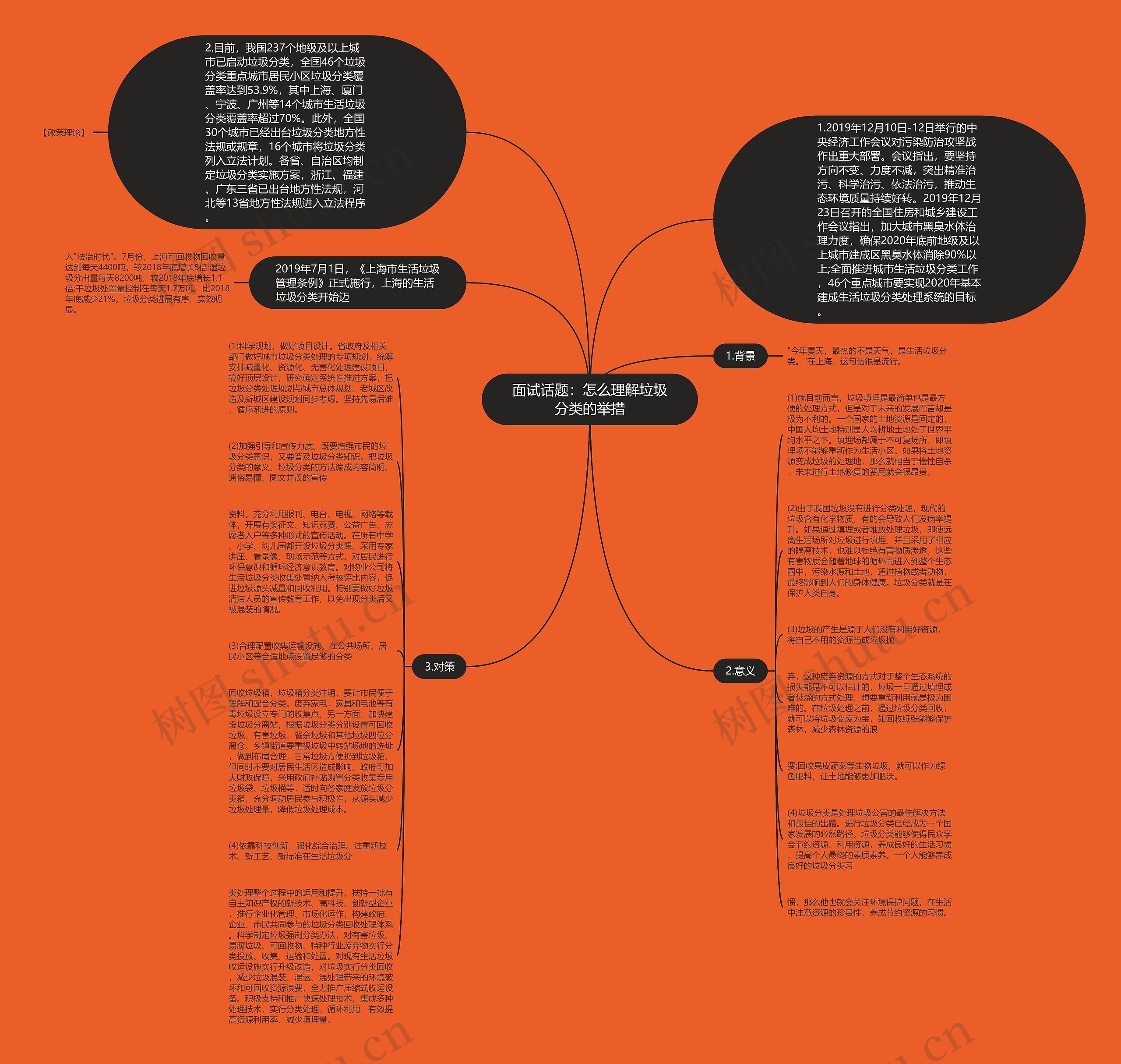 面试话题：怎么理解垃圾分类的举措思维导图