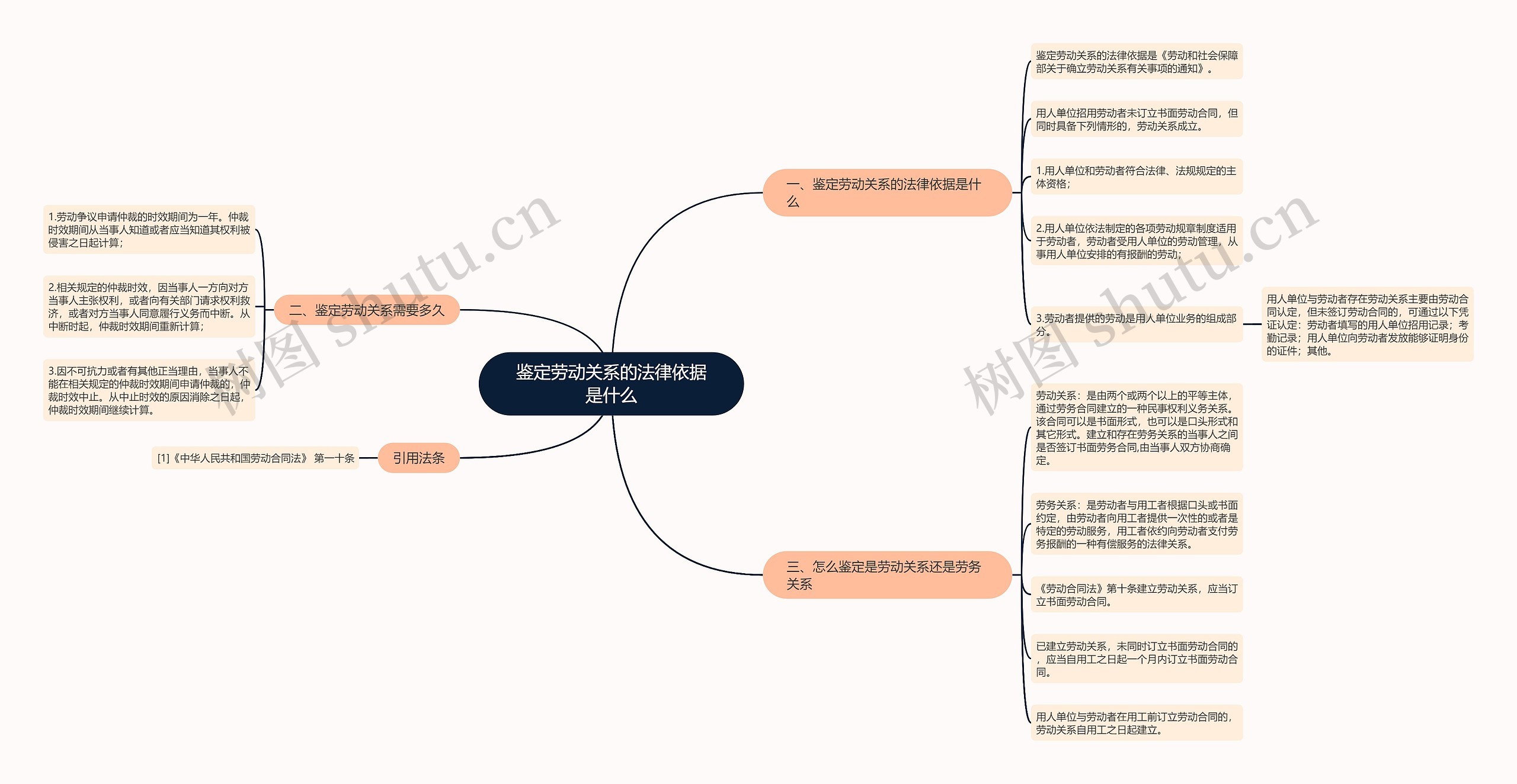 鉴定劳动关系的法律依据是什么