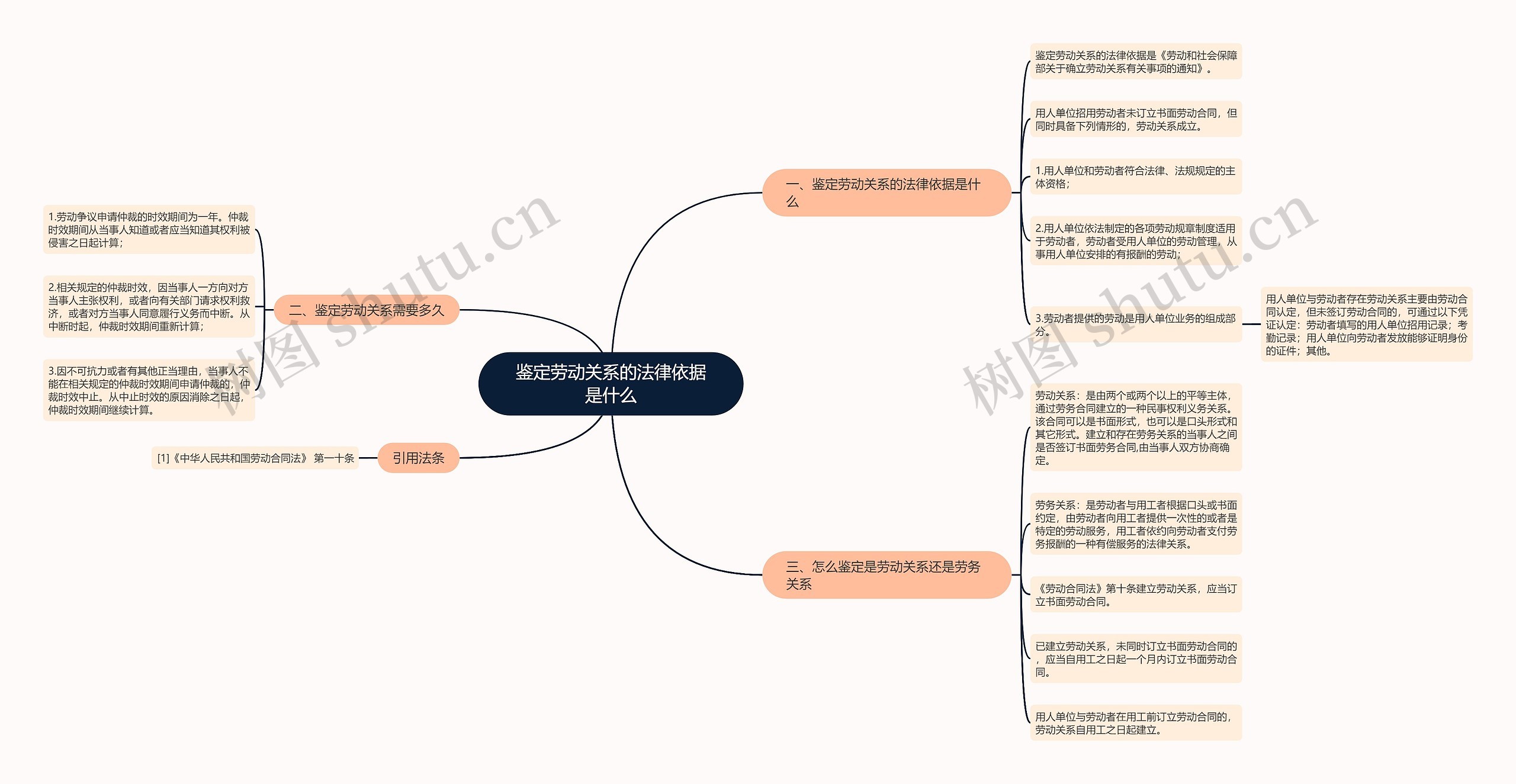 鉴定劳动关系的法律依据是什么思维导图