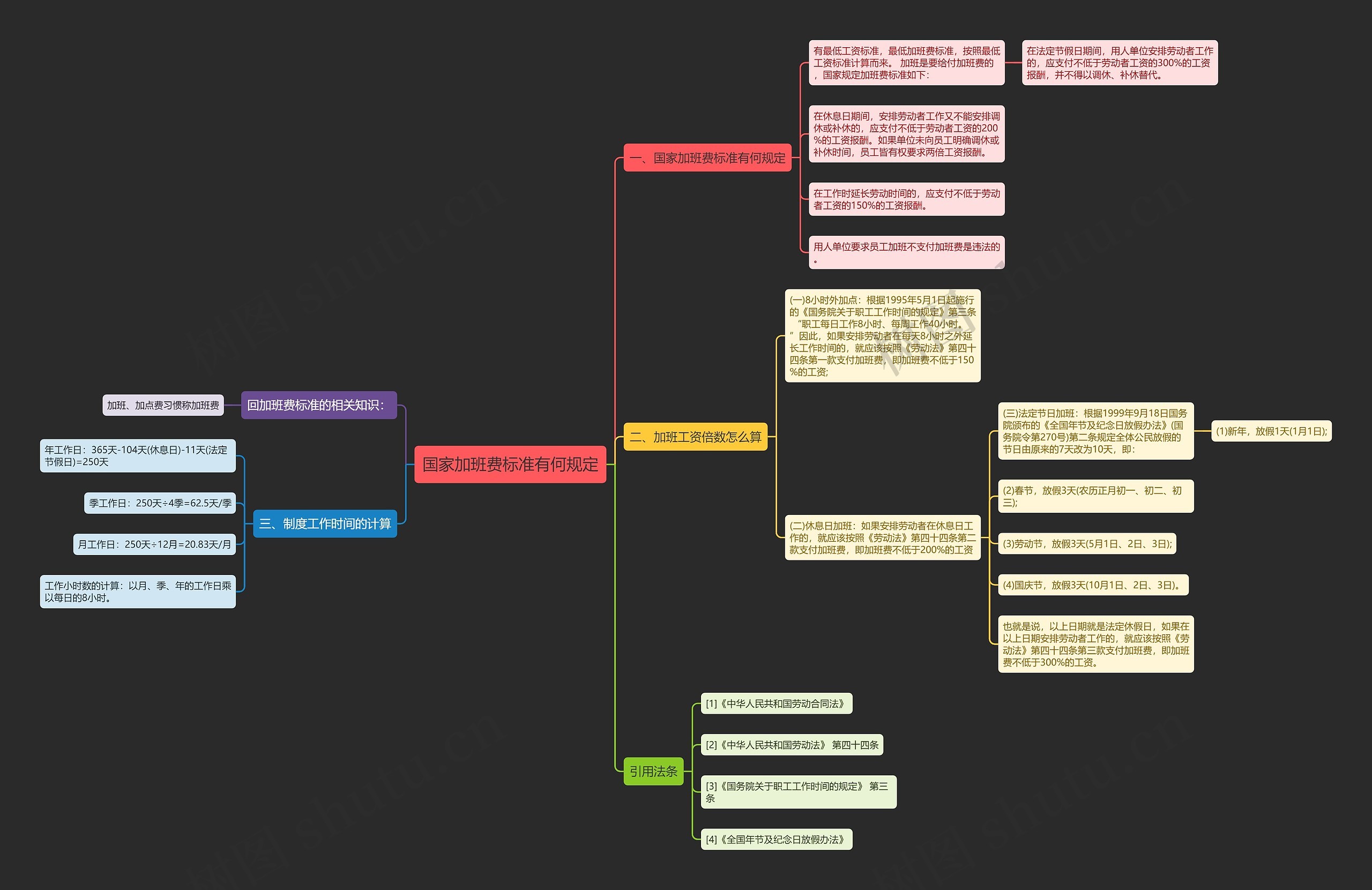 国家加班费标准有何规定思维导图