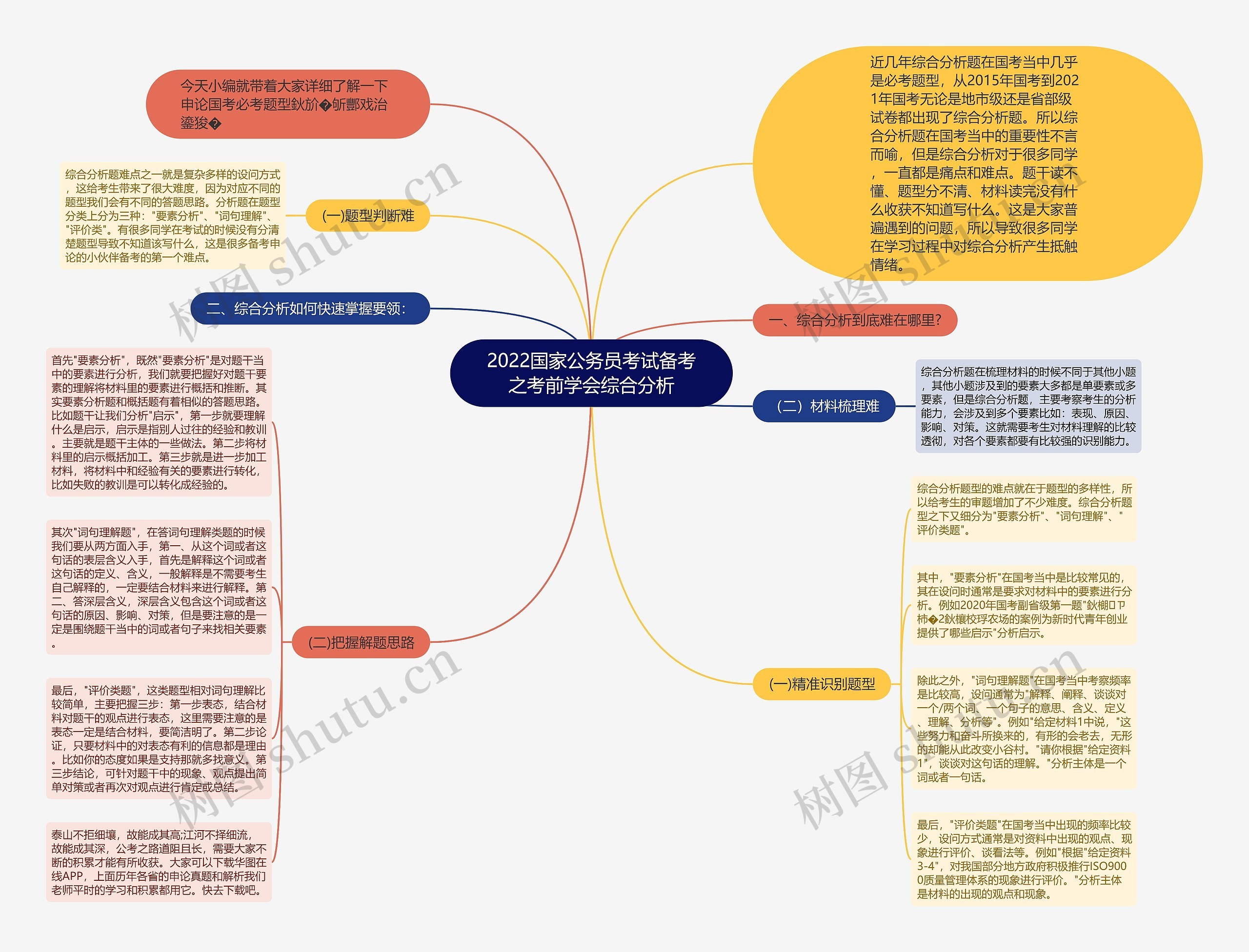 2022国家公务员考试备考之考前学会综合分析思维导图