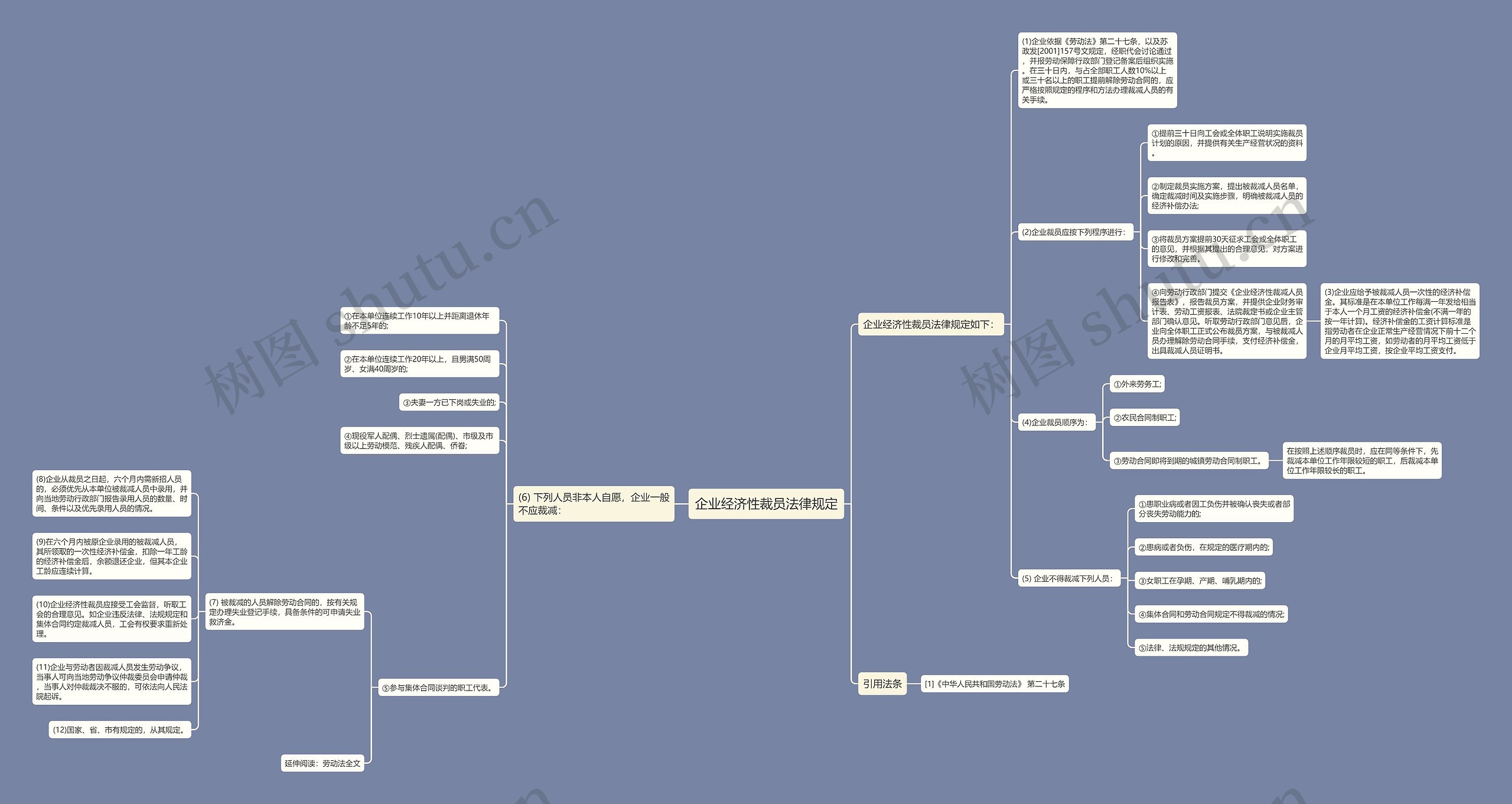 企业经济性裁员法律规定思维导图