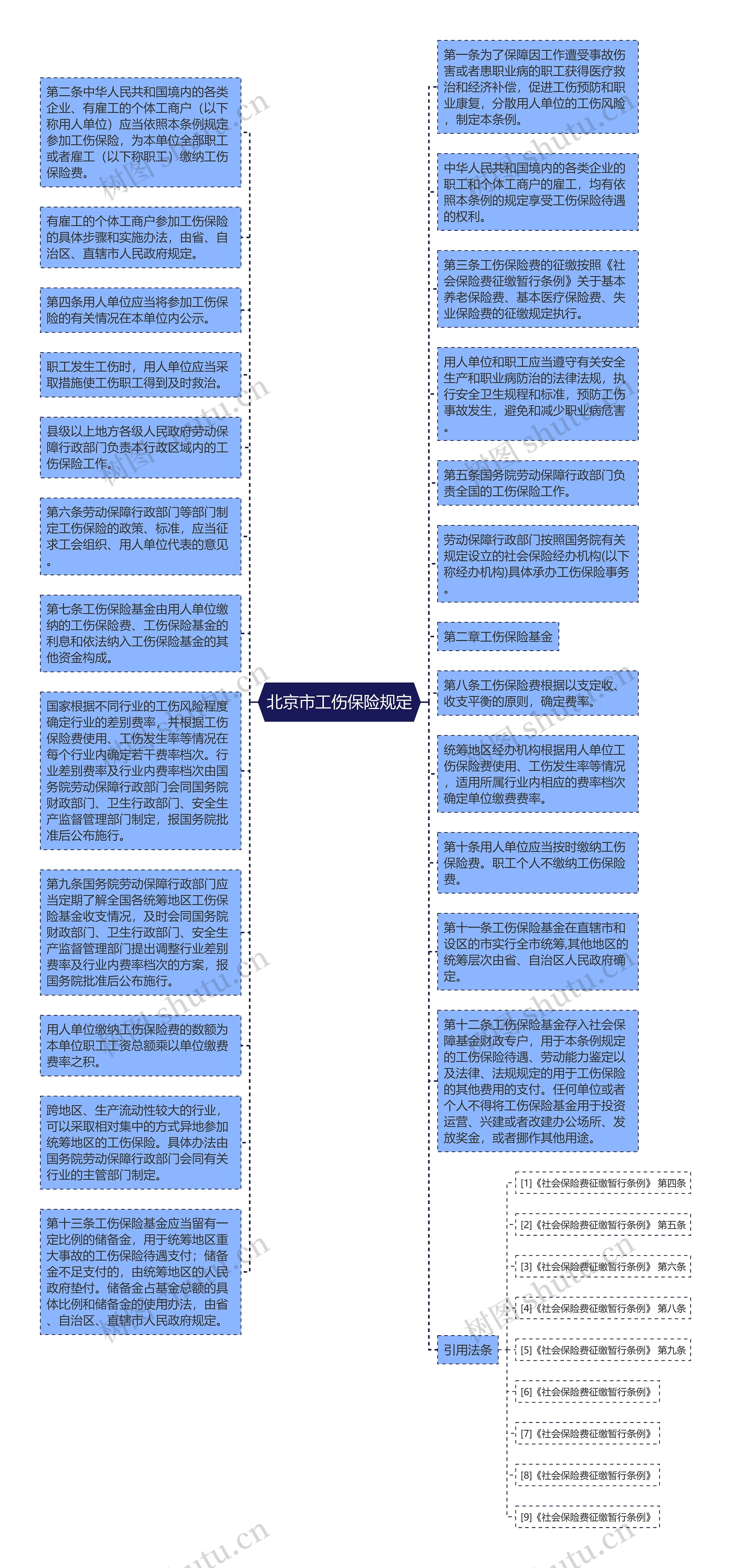 北京市工伤保险规定思维导图