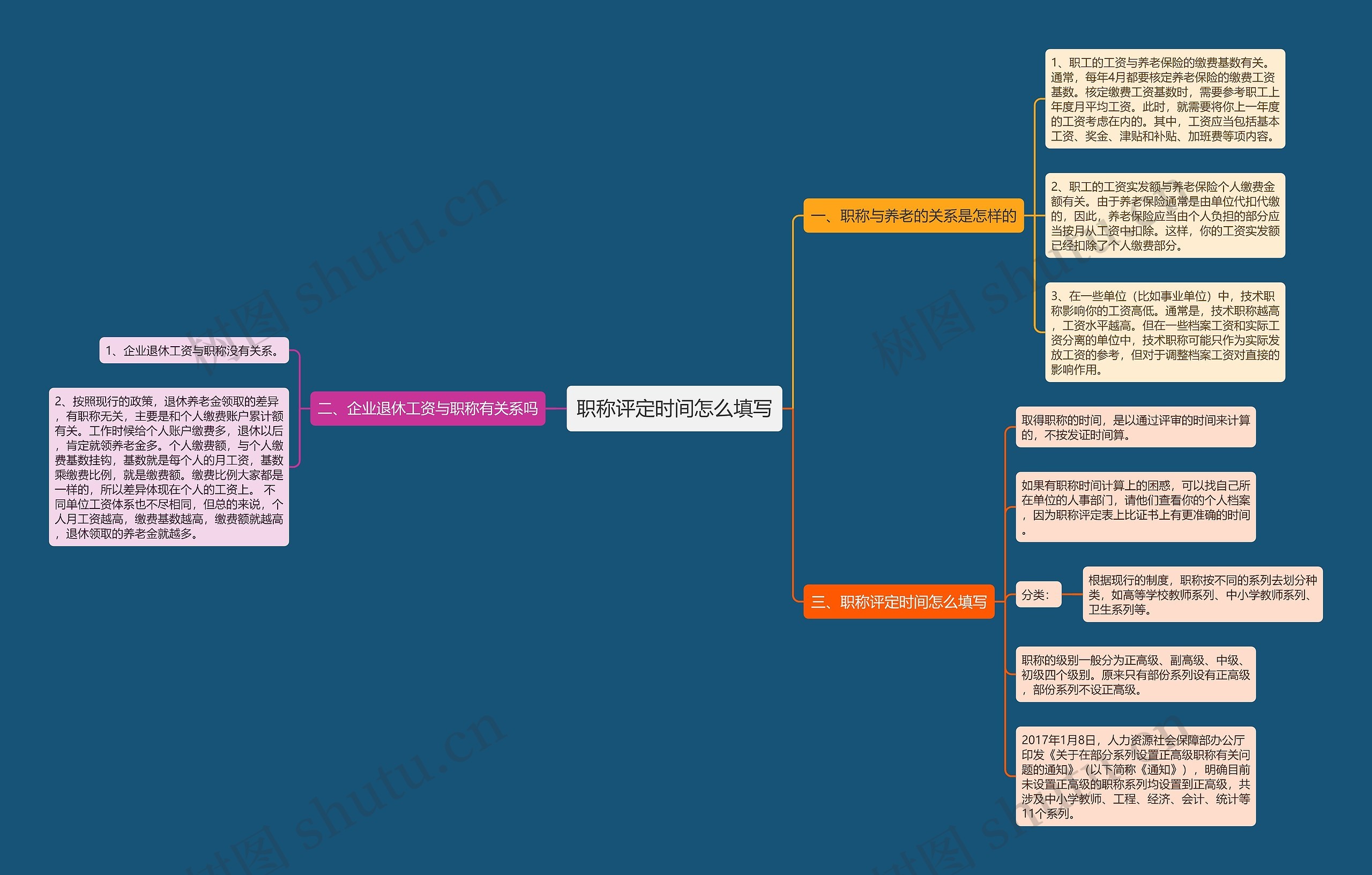 职称评定时间怎么填写思维导图