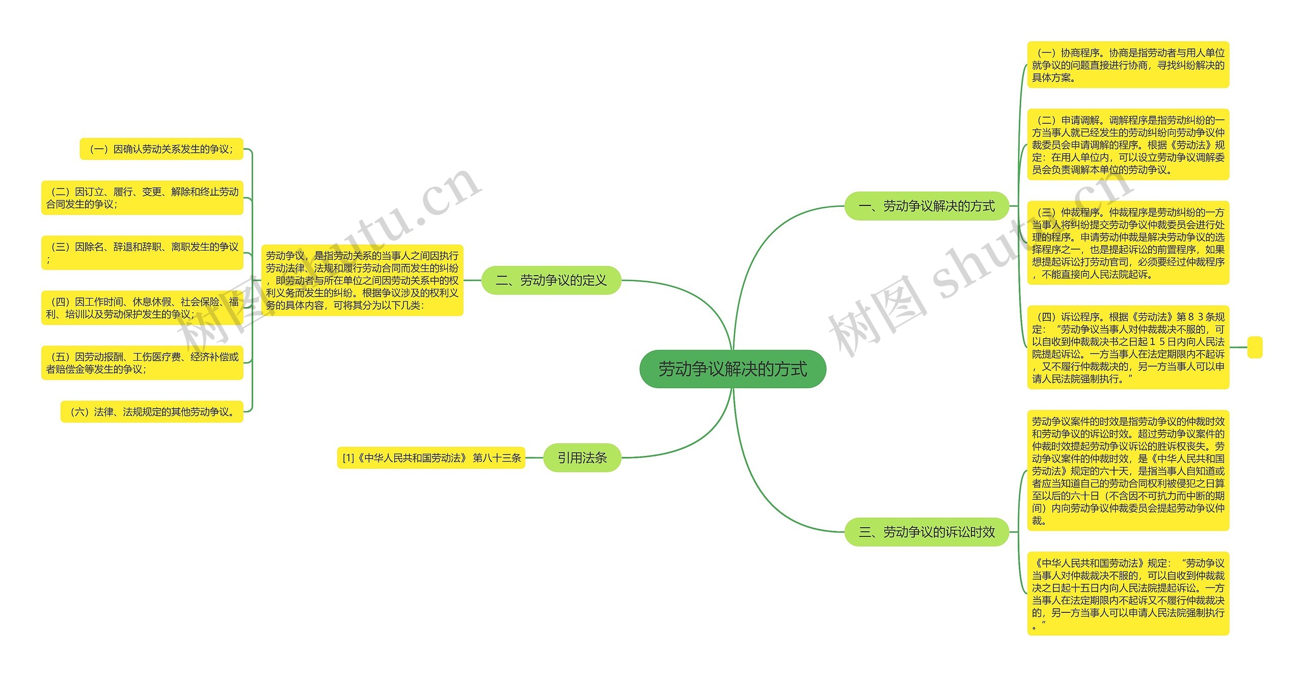 劳动争议解决的方式思维导图