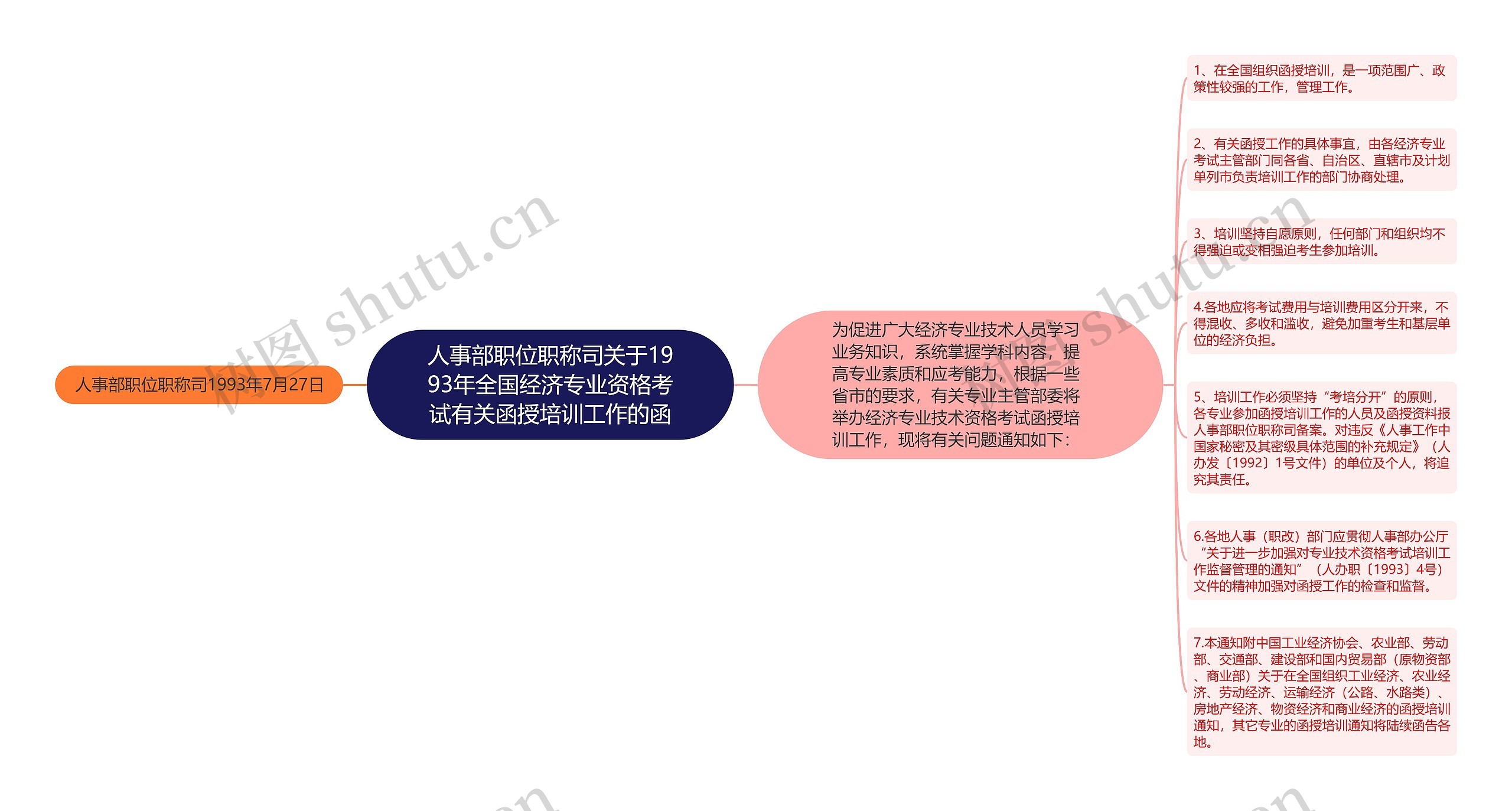 人事部职位职称司关于1993年全国经济专业资格考试有关函授培训工作的函思维导图