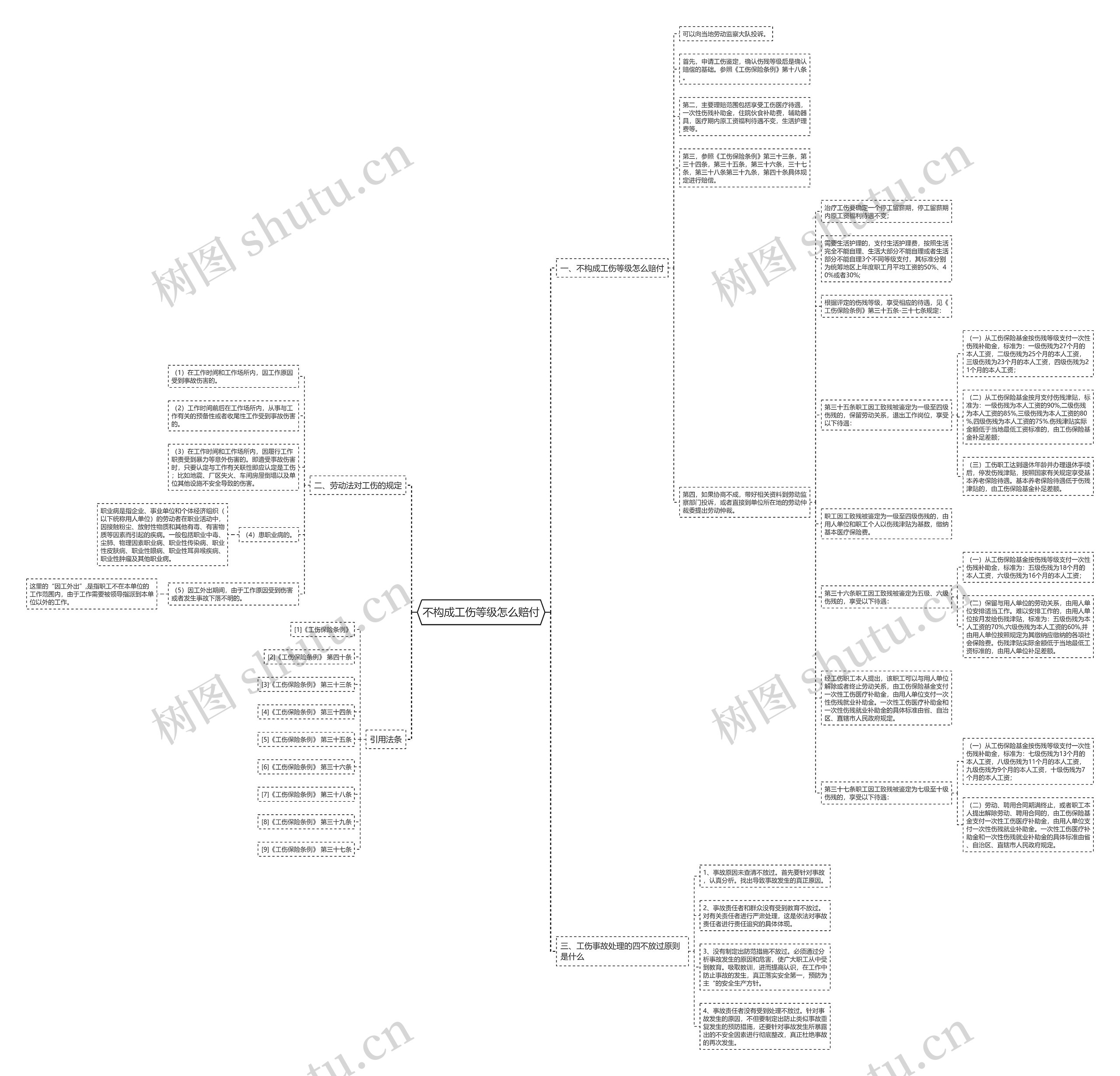 不构成工伤等级怎么赔付思维导图