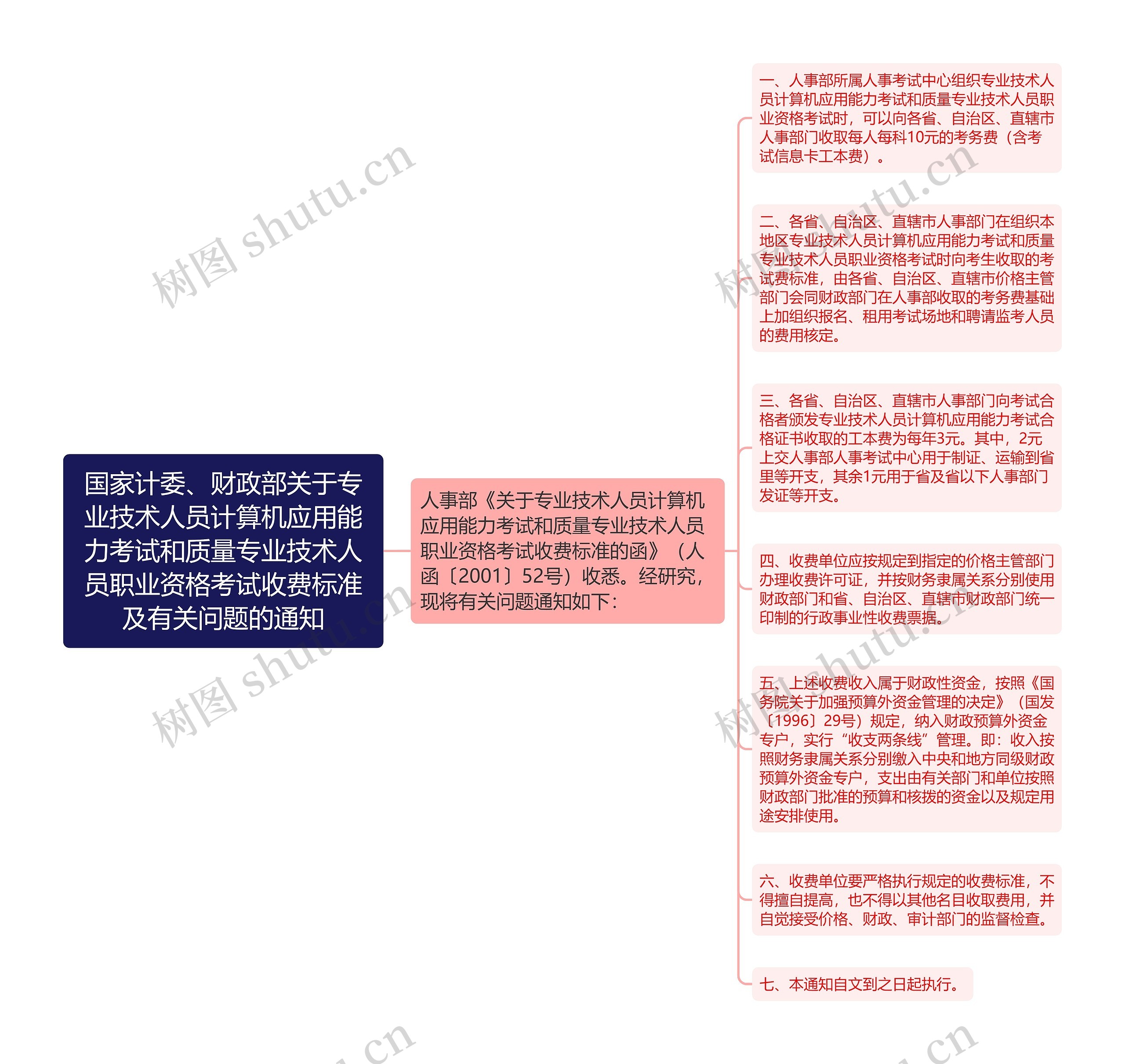国家计委、财政部关于专业技术人员计算机应用能力考试和质量专业技术人员职业资格考试收费标准及有关问题的通知