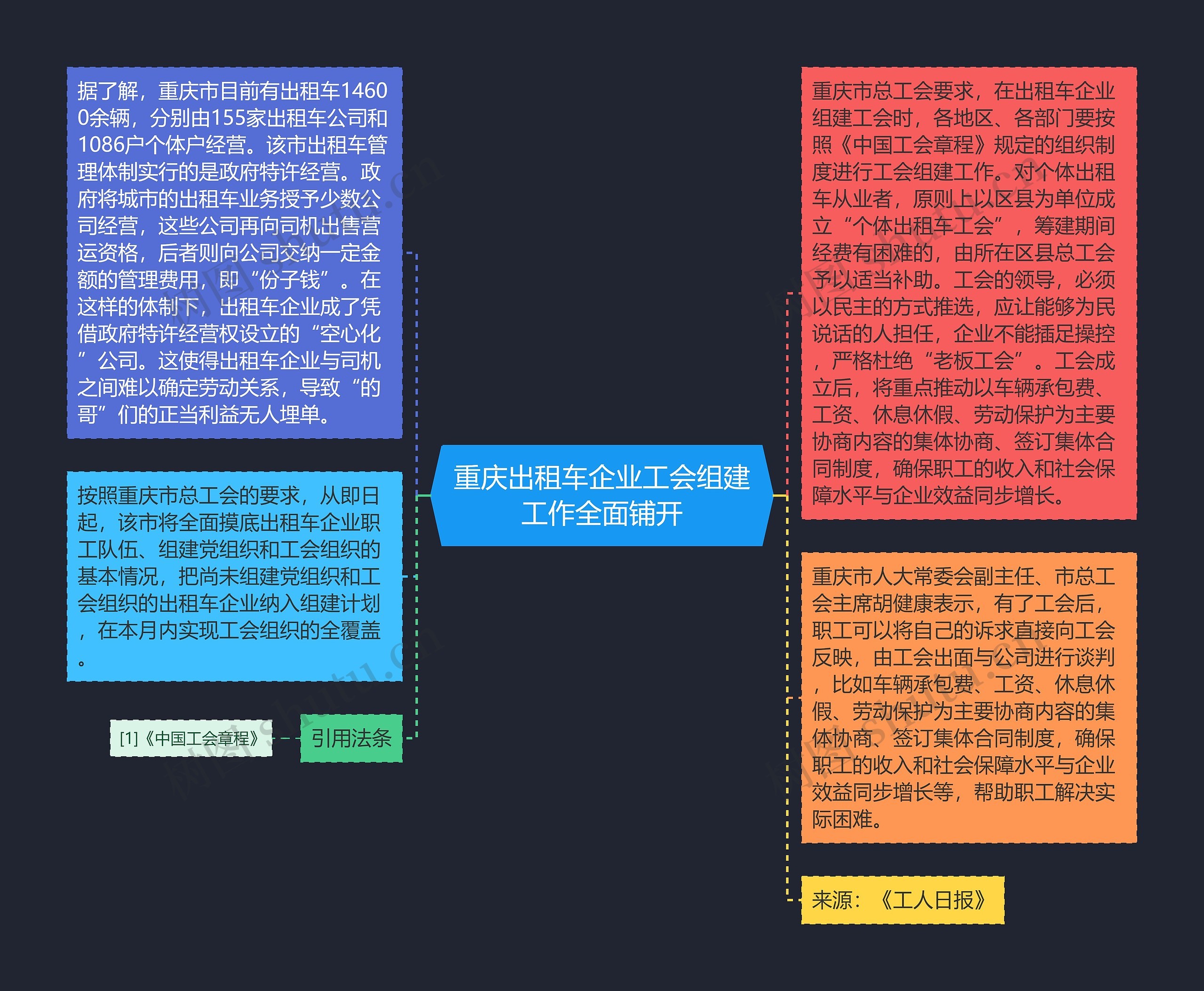 重庆出租车企业工会组建工作全面铺开思维导图