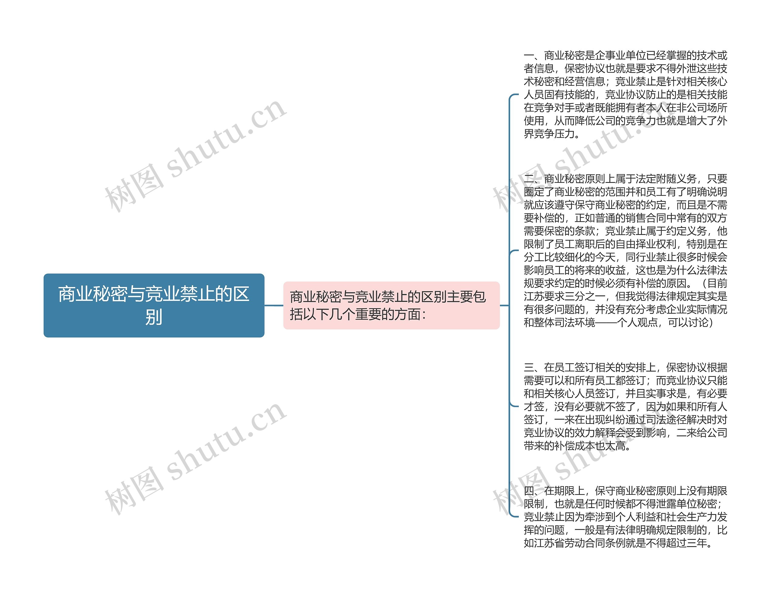 商业秘密与竞业禁止的区别思维导图