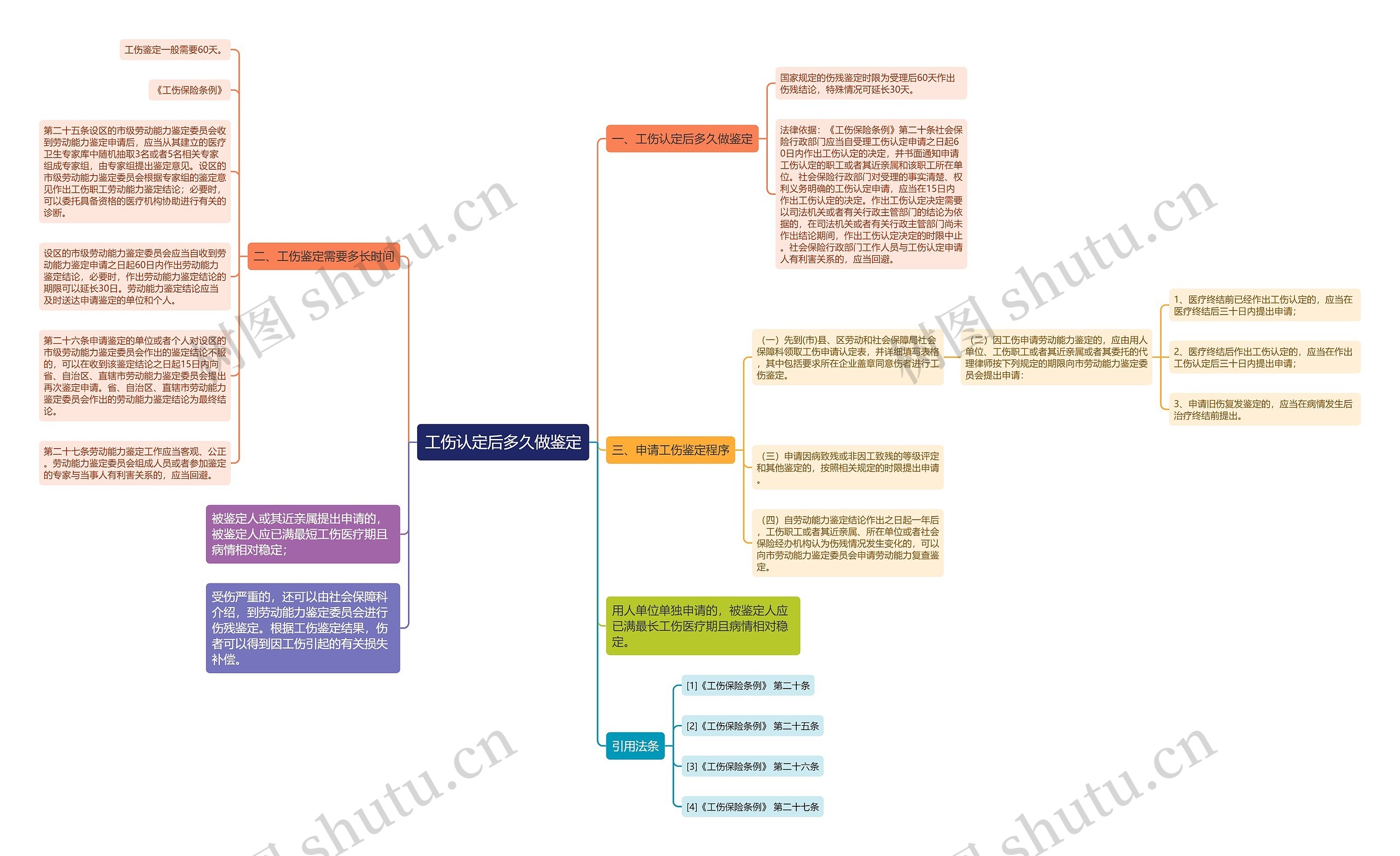 工伤认定后多久做鉴定思维导图