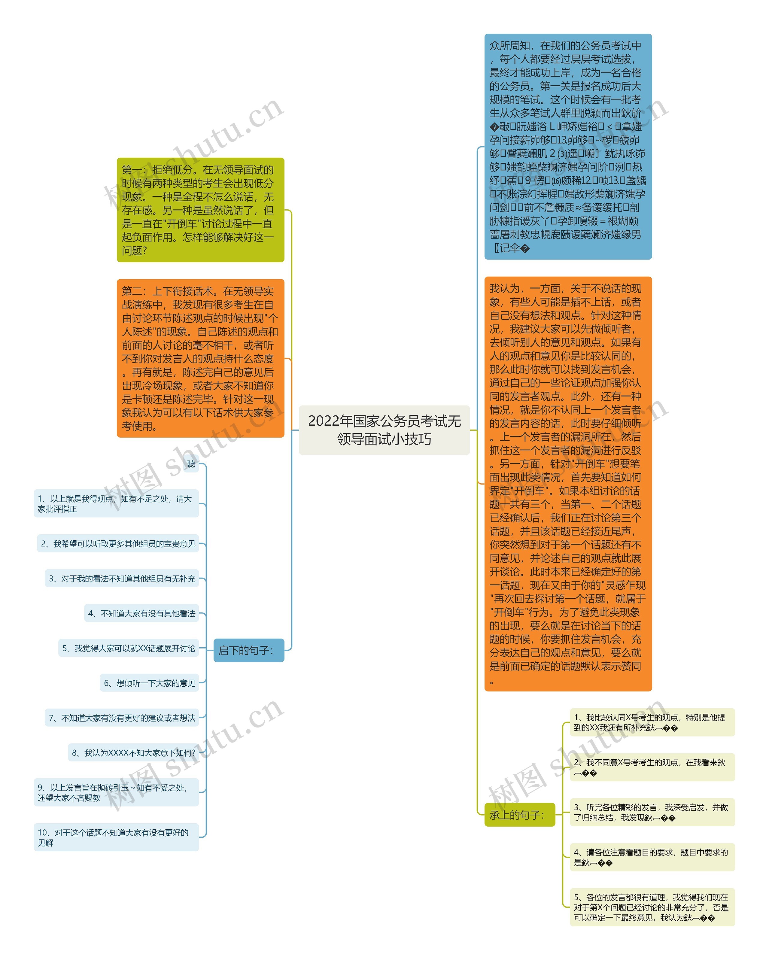 2022年国家公务员考试无领导面试小技巧思维导图