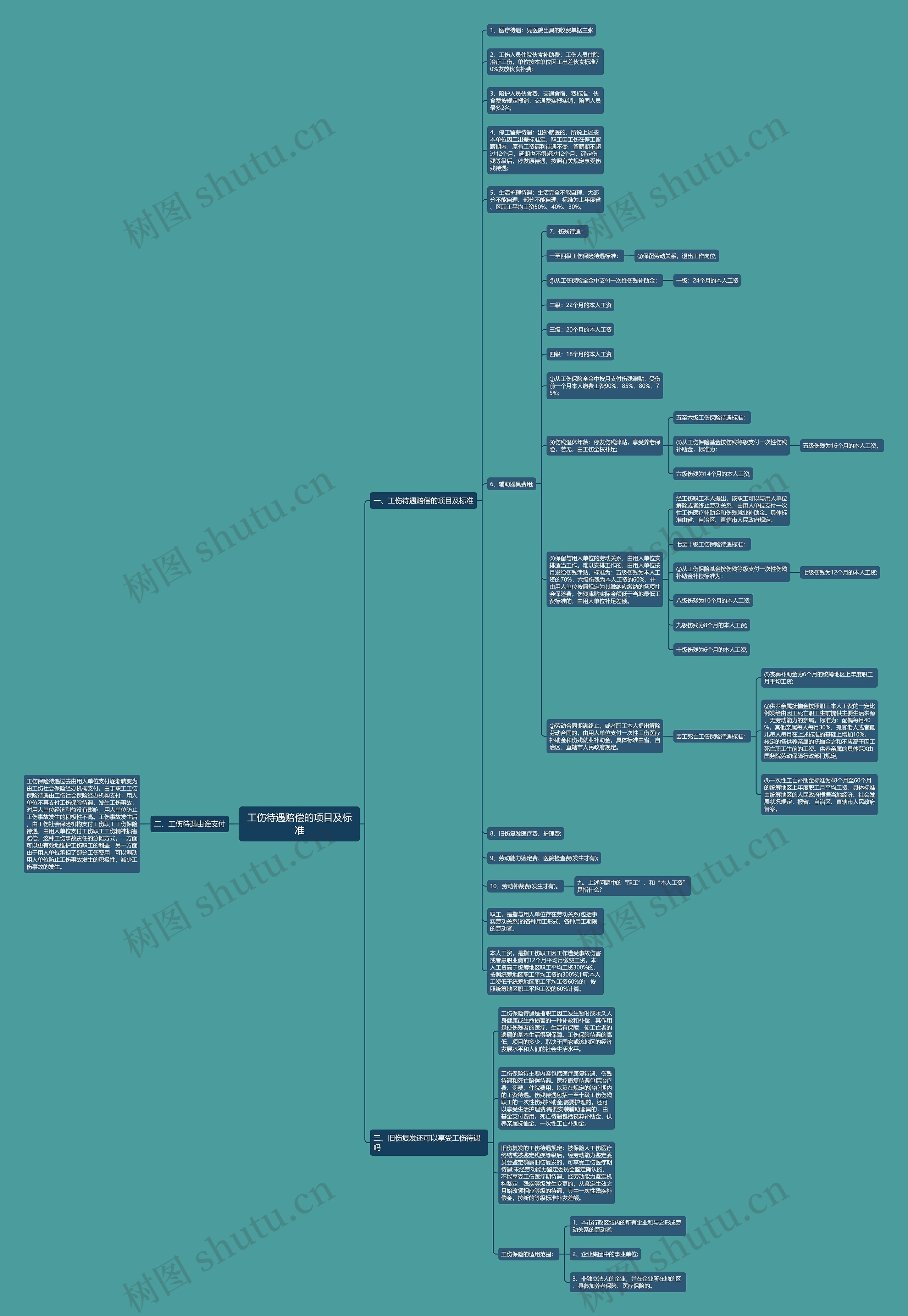 工伤待遇赔偿的项目及标准思维导图