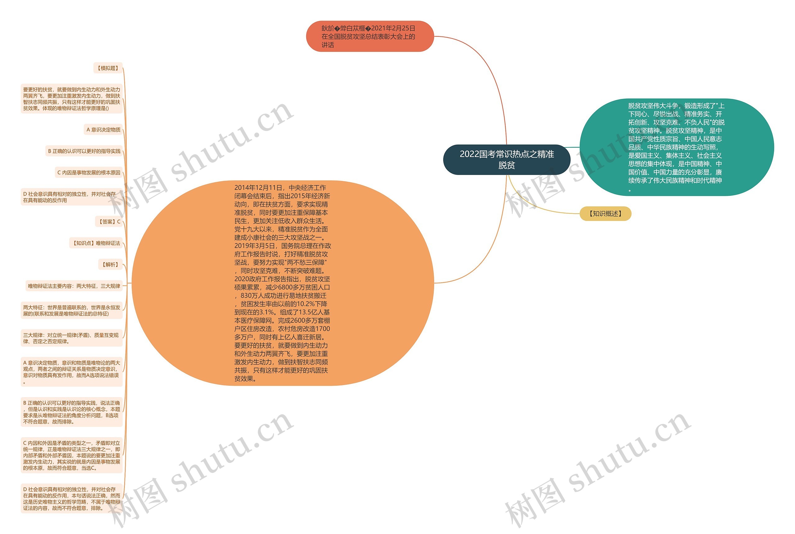 2022国考常识热点之精准脱贫思维导图