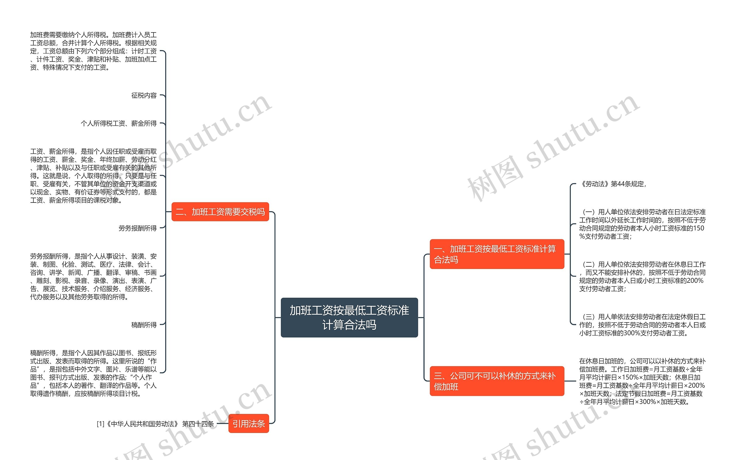加班工资按最低工资标准计算合法吗思维导图