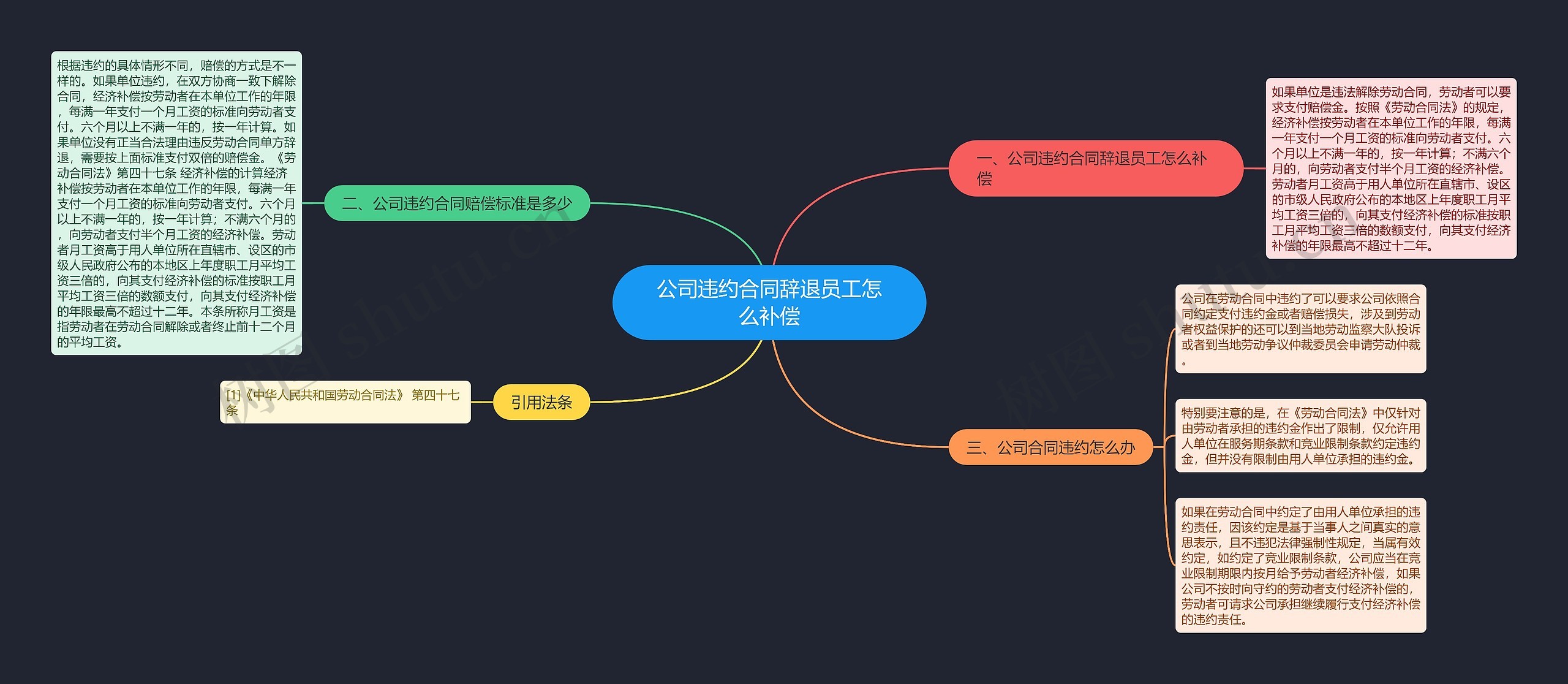 公司违约合同辞退员工怎么补偿思维导图