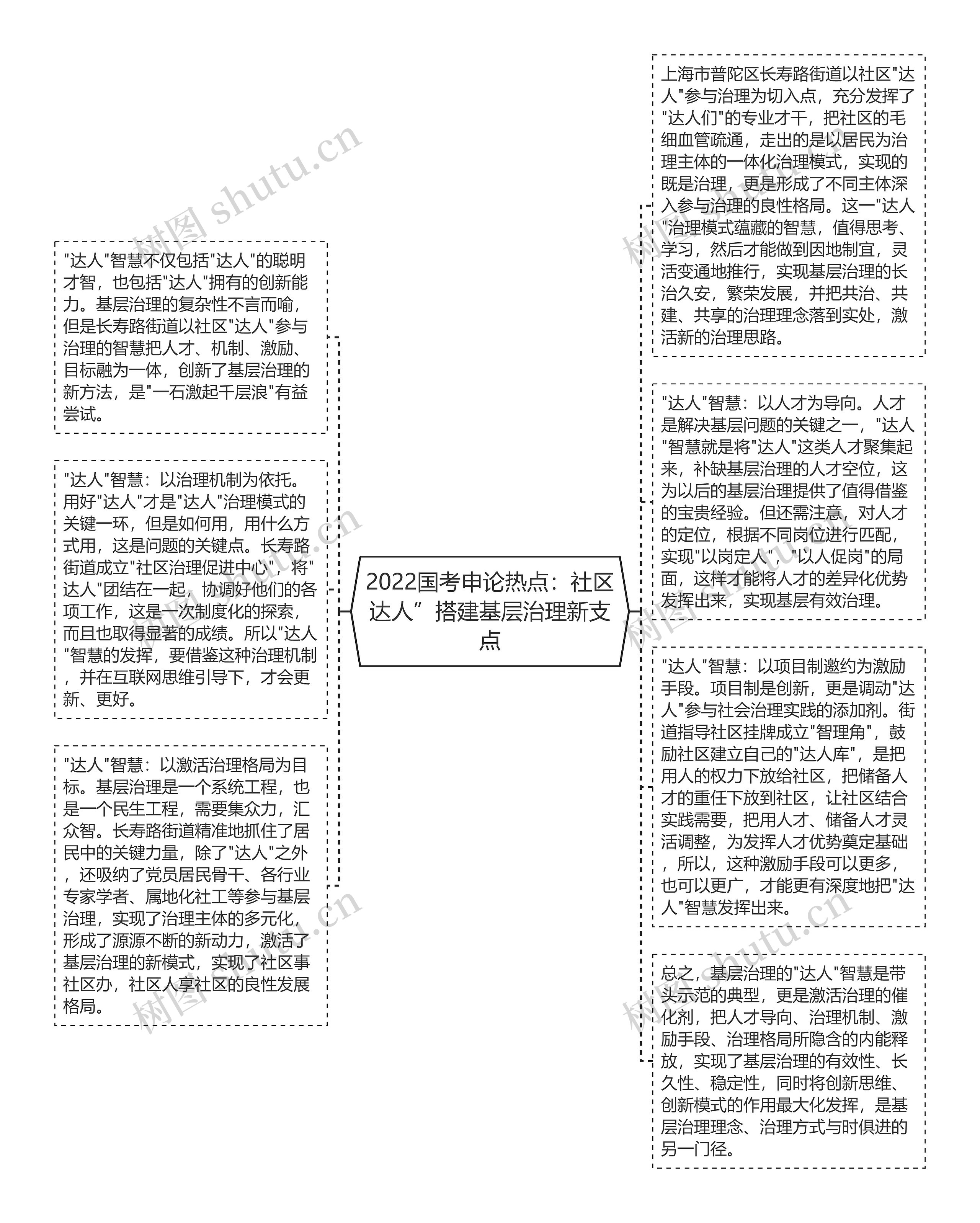 2022国考申论热点：社区达人”搭建基层治理新支点思维导图