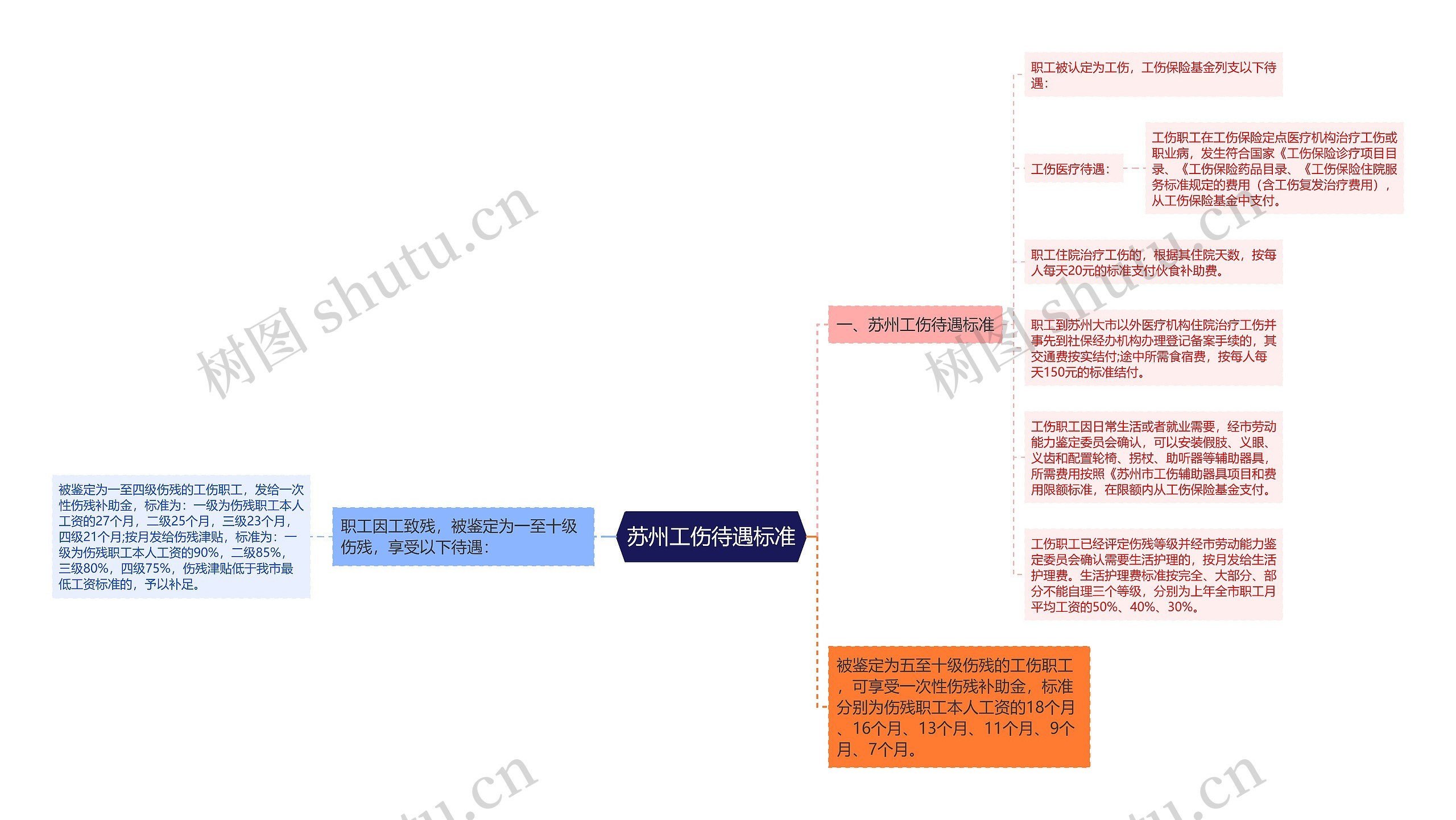 苏州工伤待遇标准思维导图