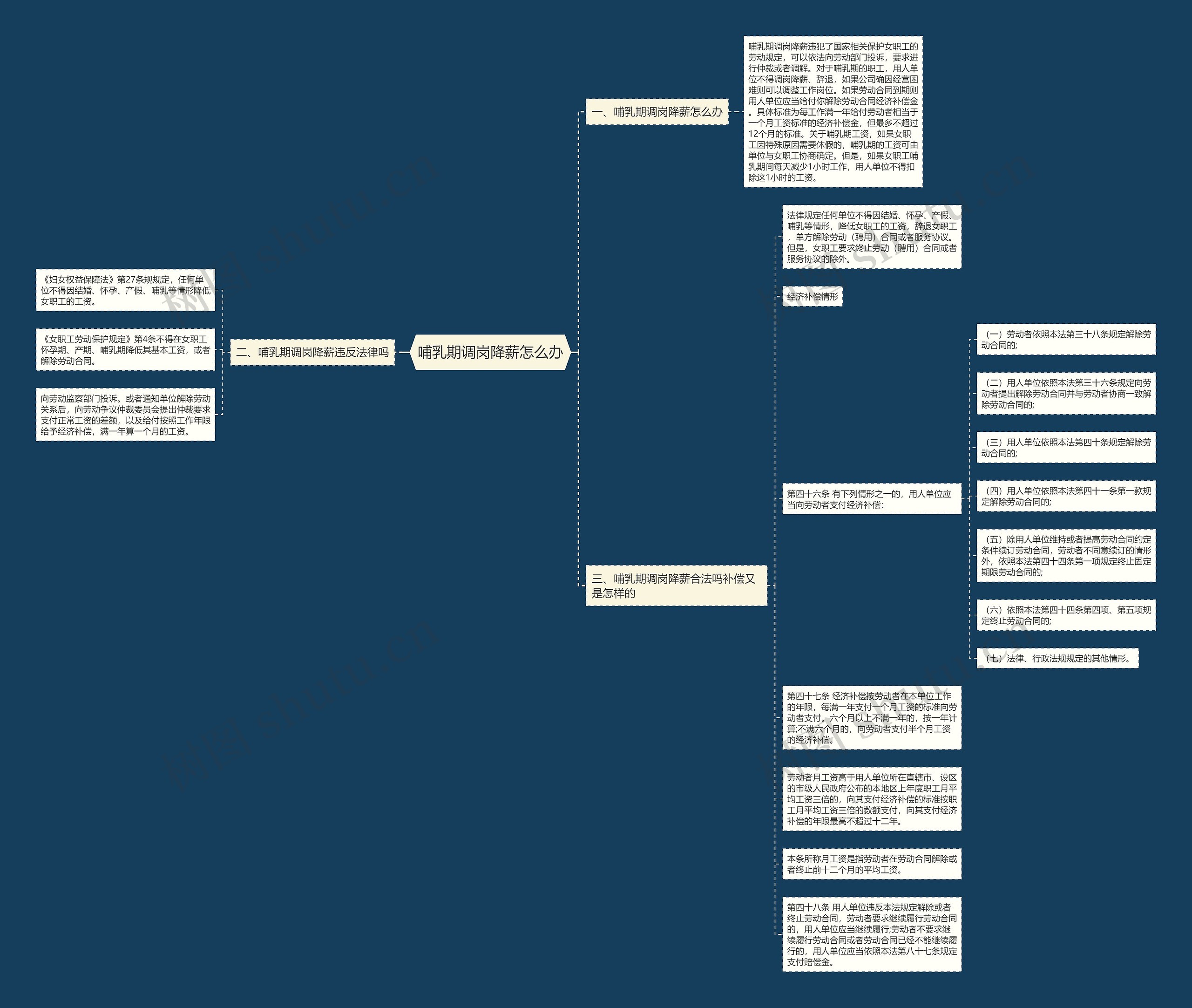 哺乳期调岗降薪怎么办思维导图
