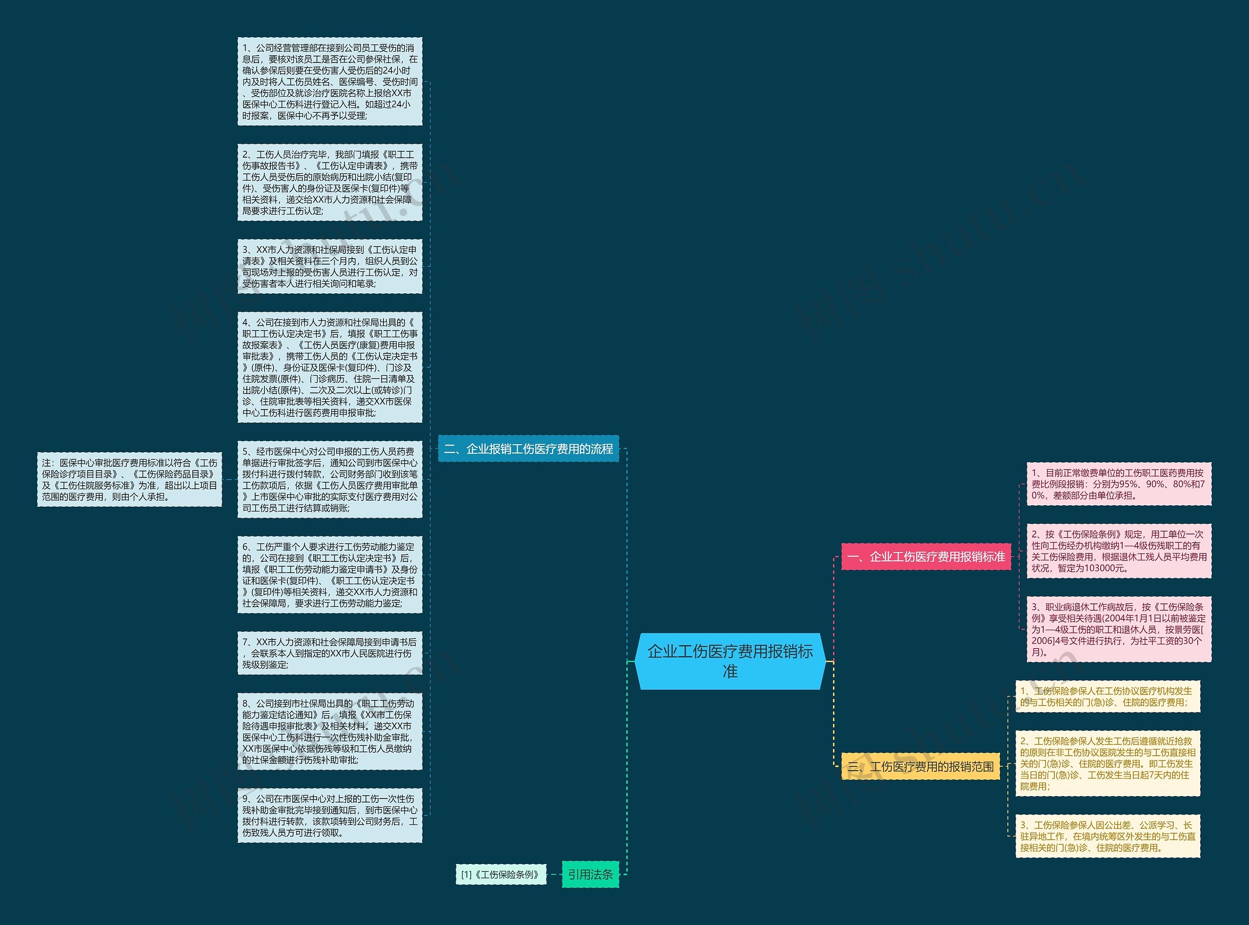 企业工伤医疗费用报销标准思维导图
