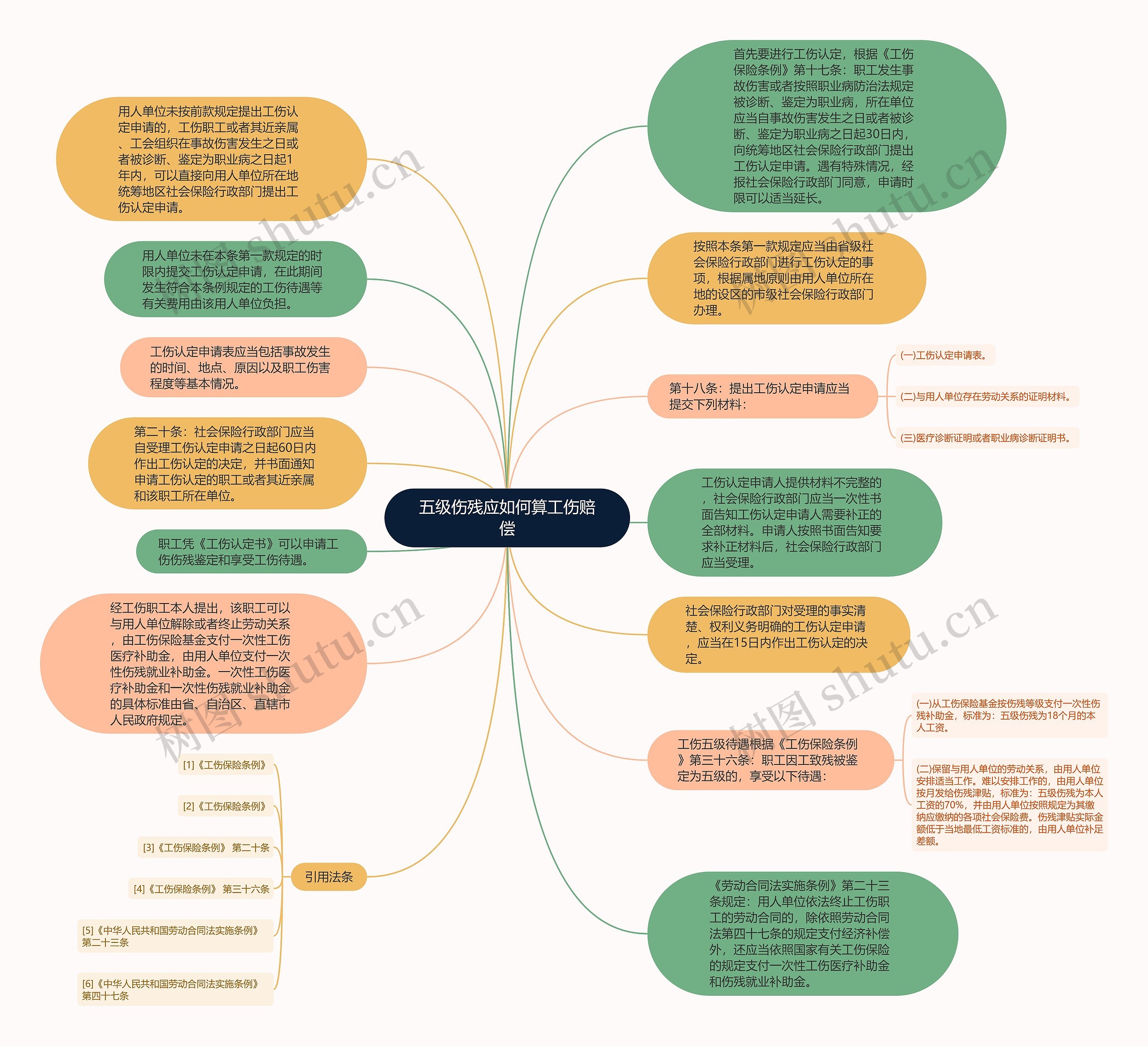 五级伤残应如何算工伤赔偿思维导图