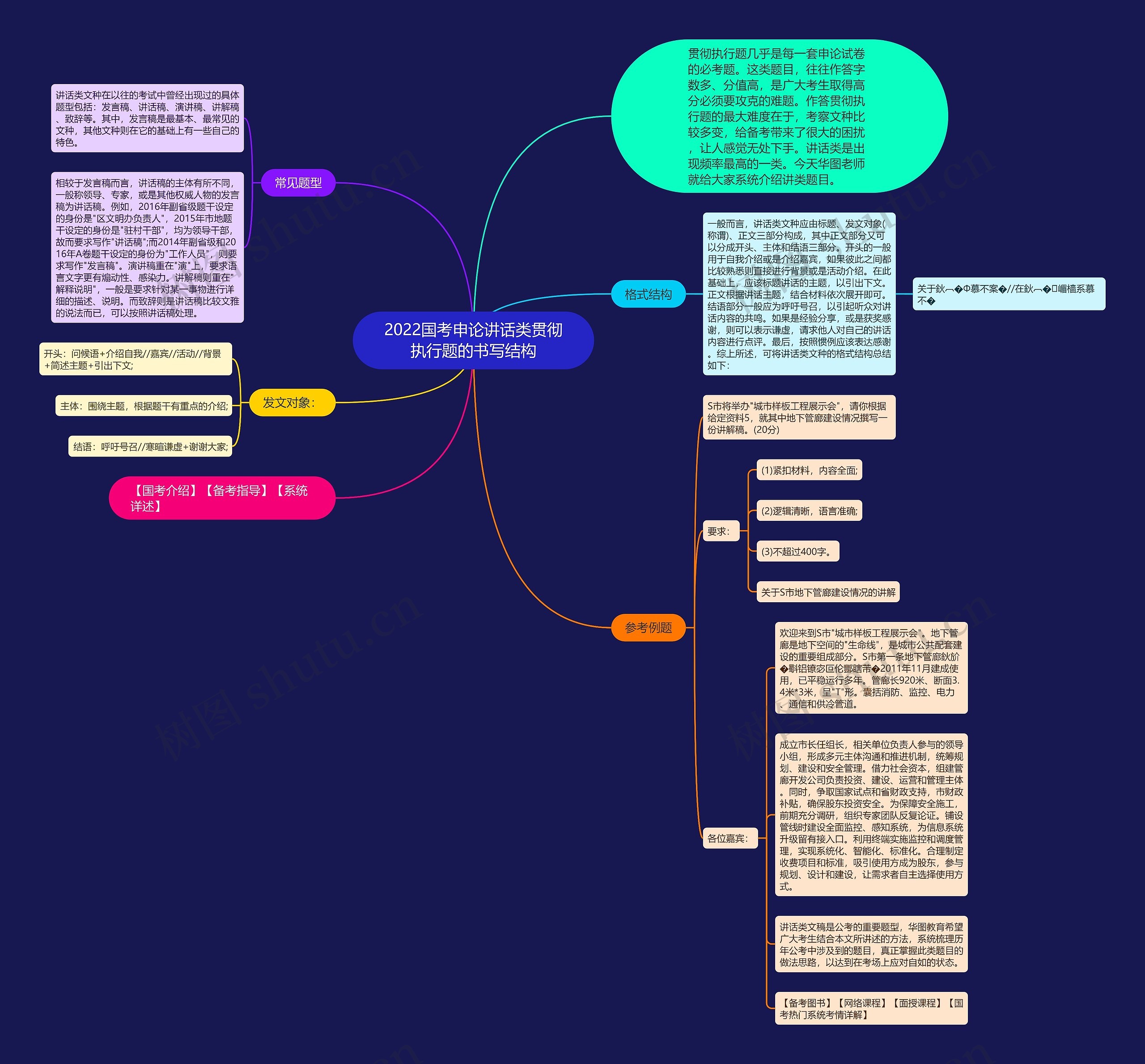 2022国考申论讲话类贯彻执行题的书写结构思维导图