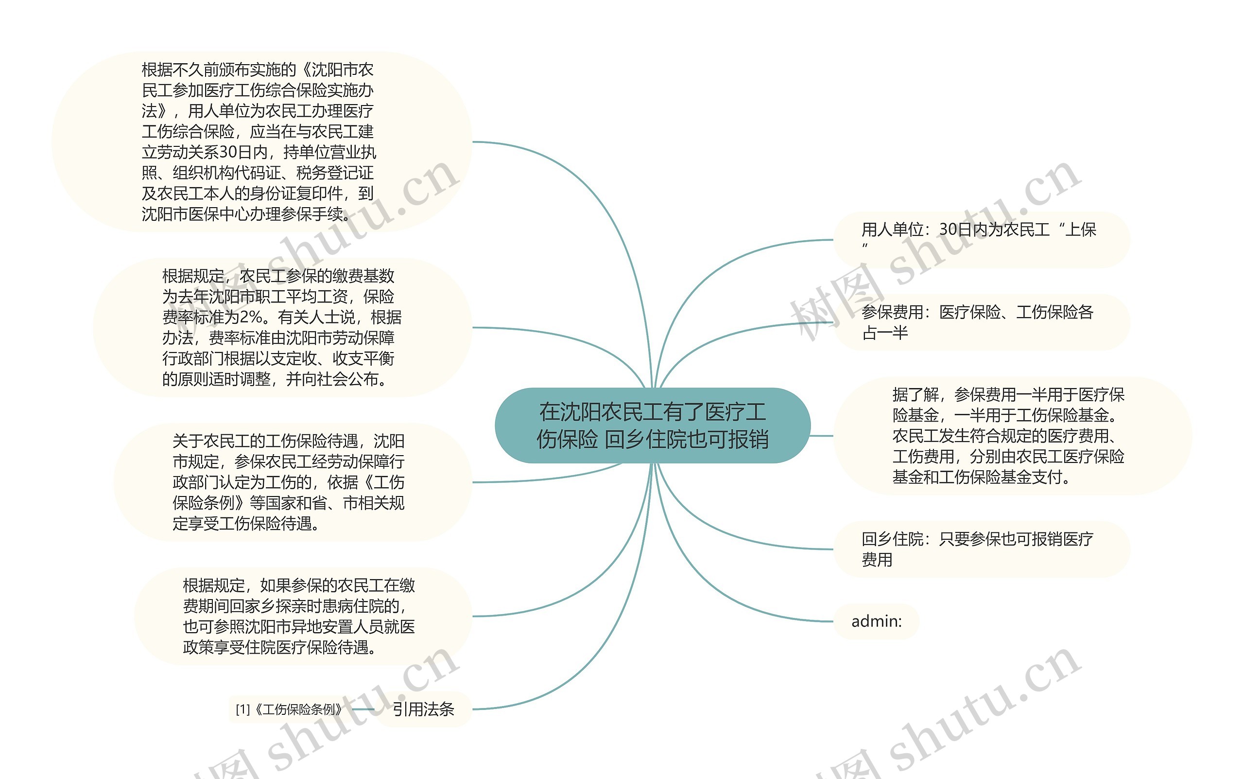 在沈阳农民工有了医疗工伤保险 回乡住院也可报销思维导图