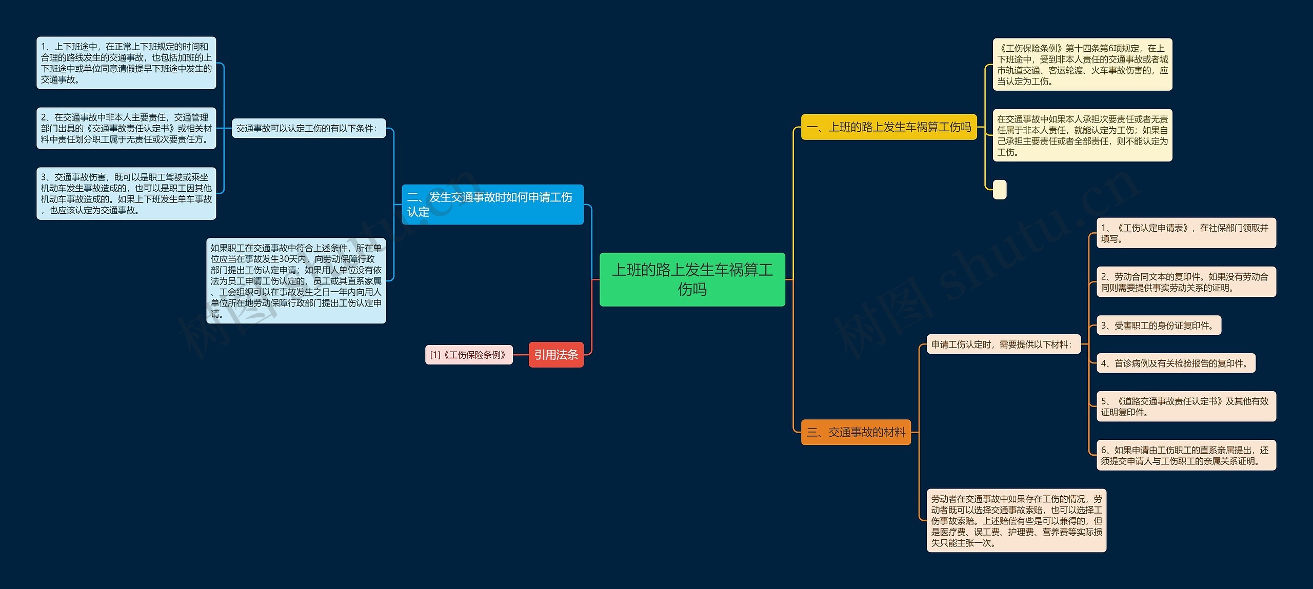 上班的路上发生车祸算工伤吗思维导图