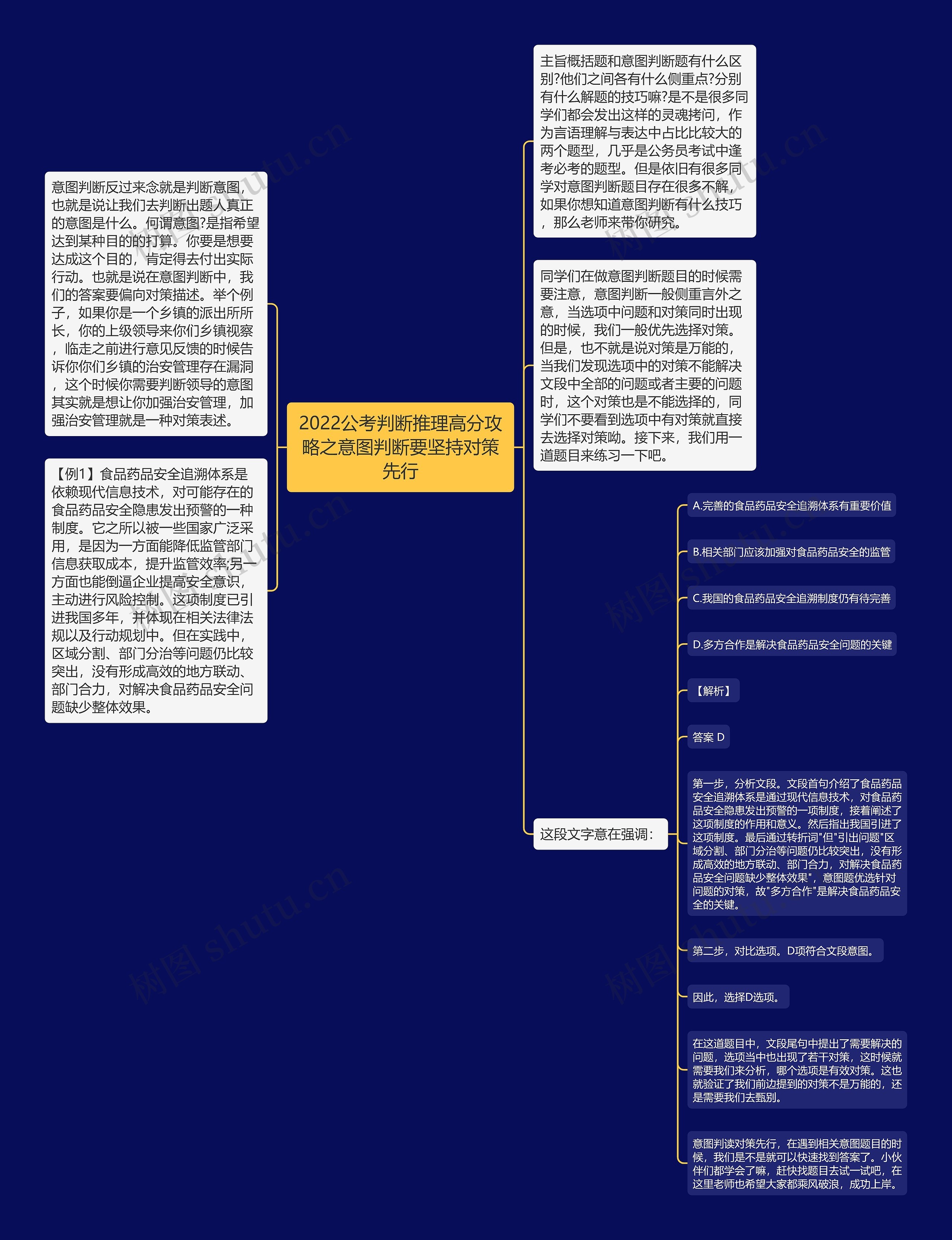 2022公考判断推理高分攻略之意图判断要坚持对策先行思维导图