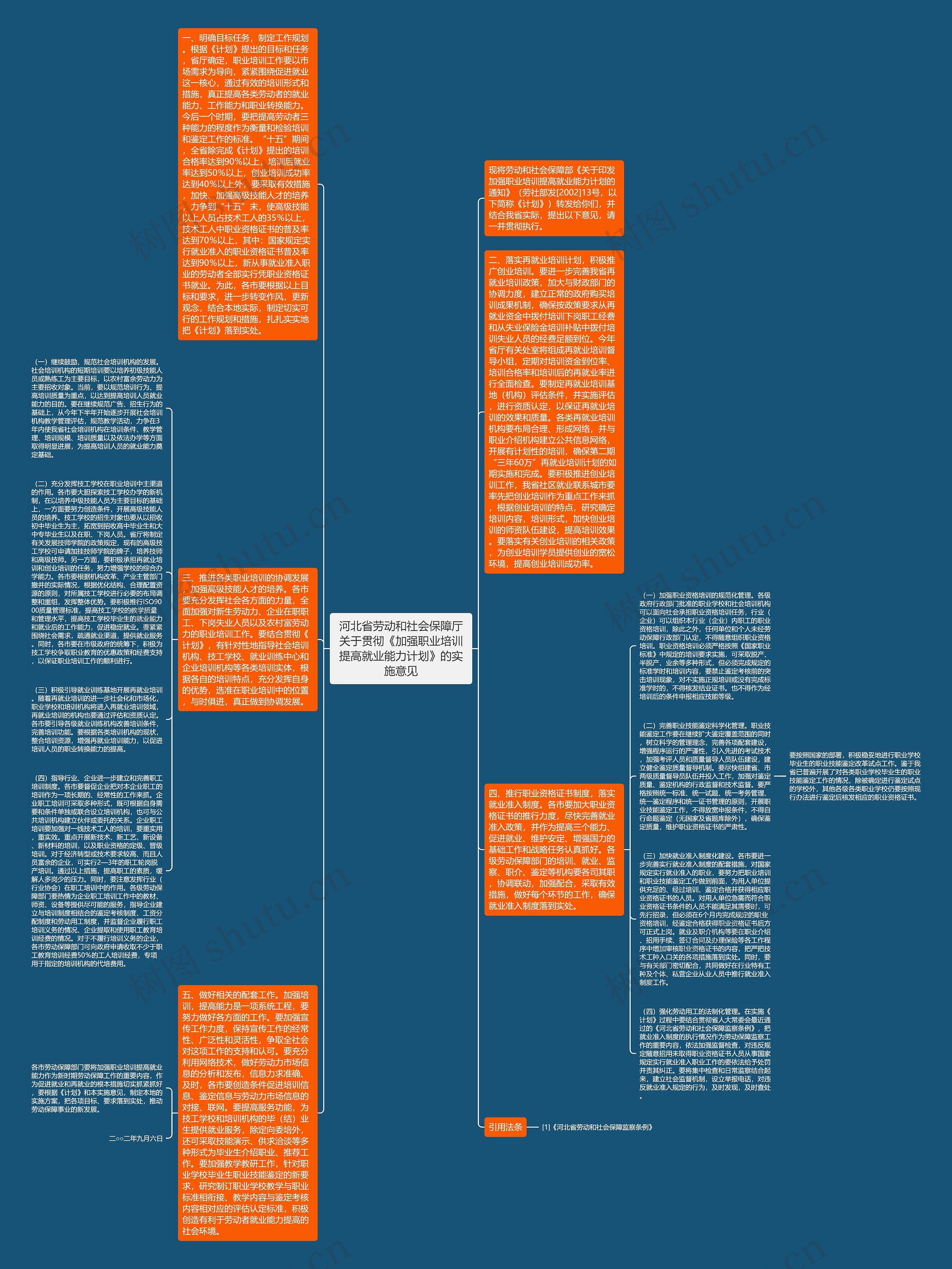 河北省劳动和社会保障厅关于贯彻《加强职业培训提高就业能力计划》的实施意见思维导图
