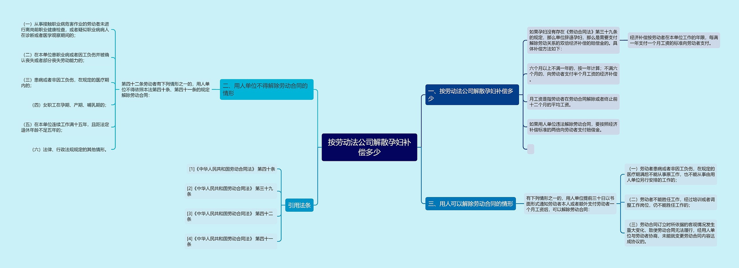 按劳动法公司解散孕妇补偿多少