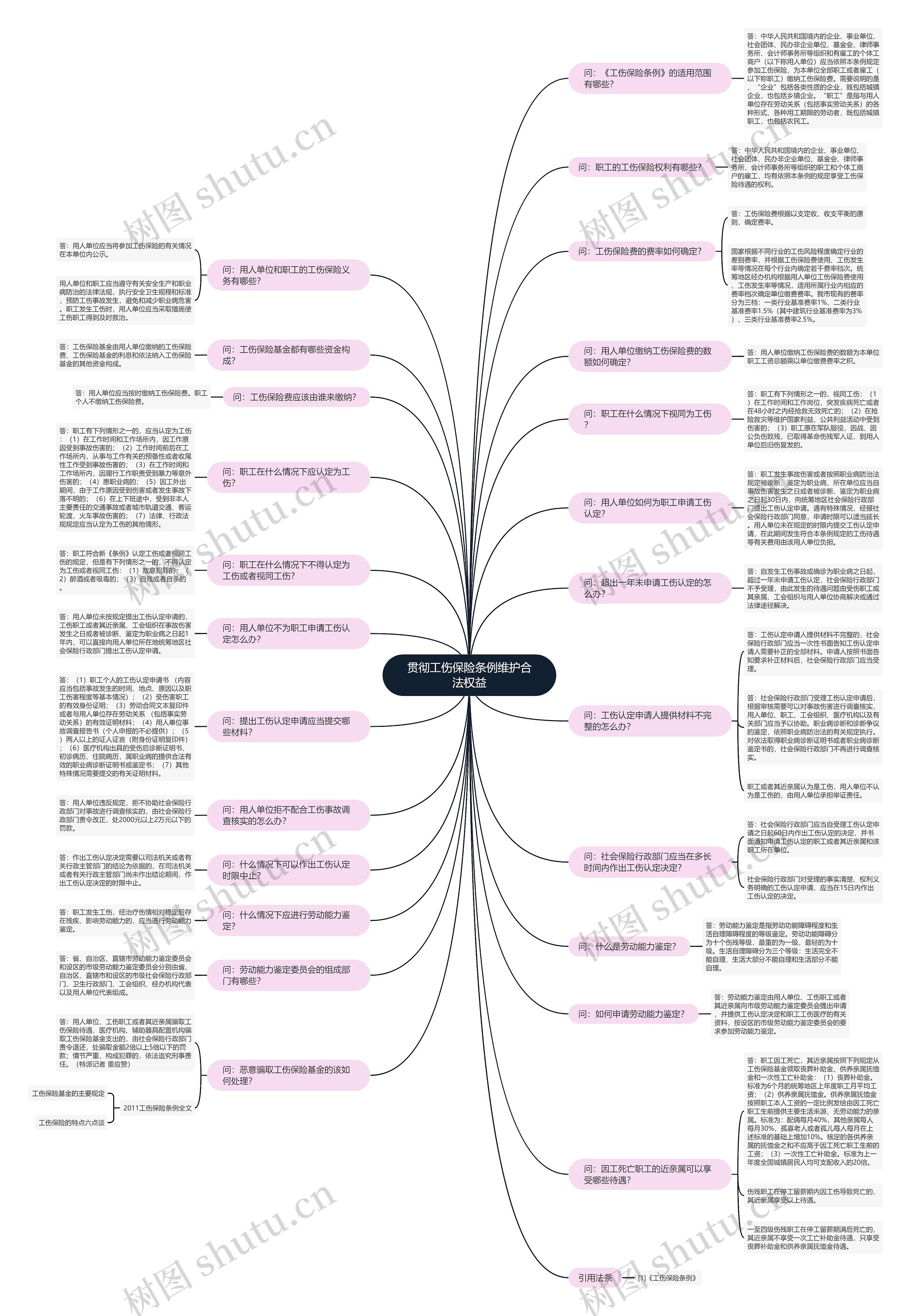 贯彻工伤保险条例维护合法权益思维导图