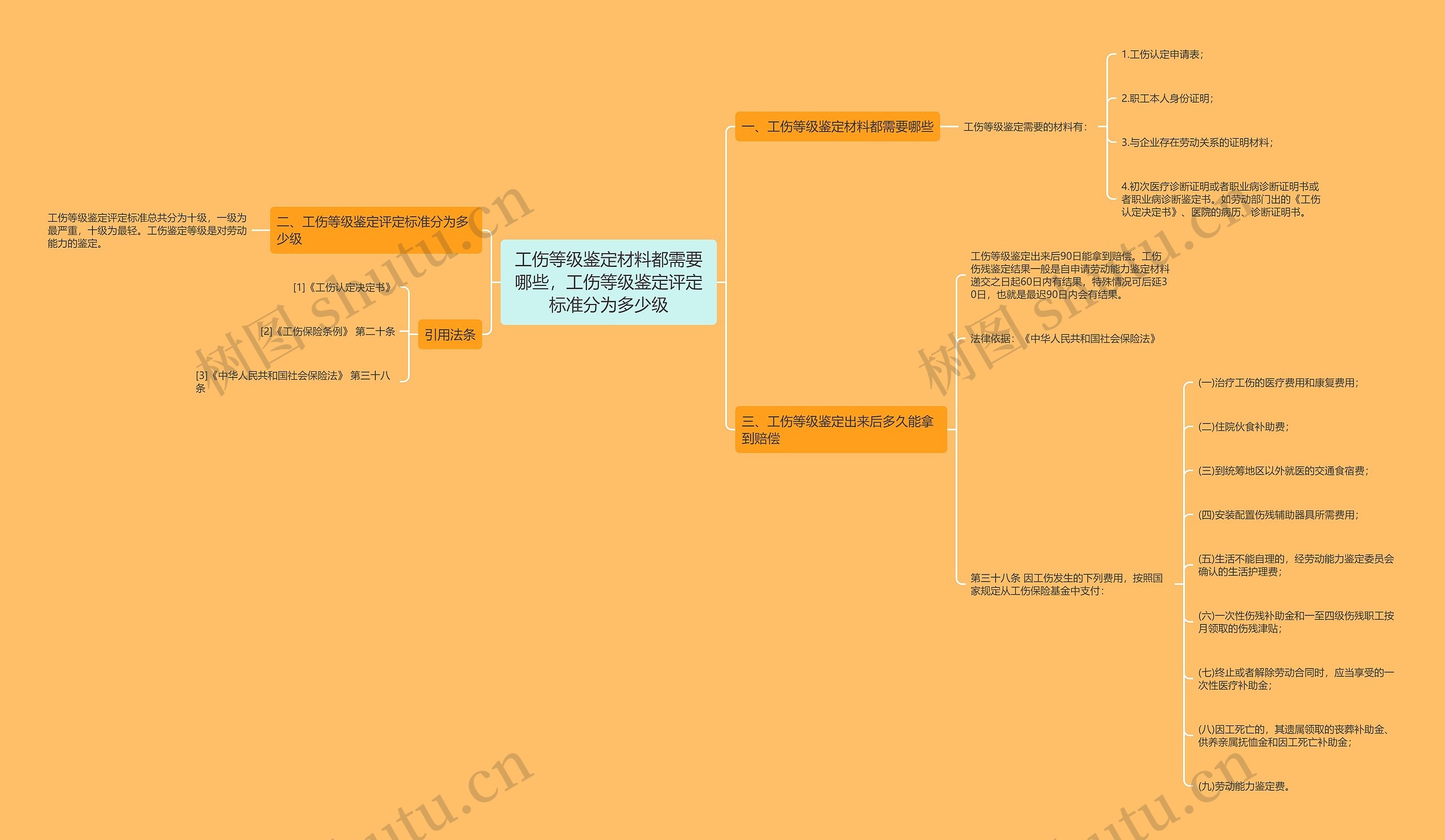 工伤等级鉴定材料都需要哪些，工伤等级鉴定评定标准分为多少级思维导图