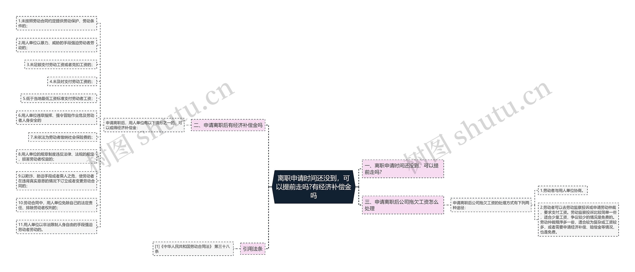 离职申请时间还没到，可以提前走吗?有经济补偿金吗思维导图