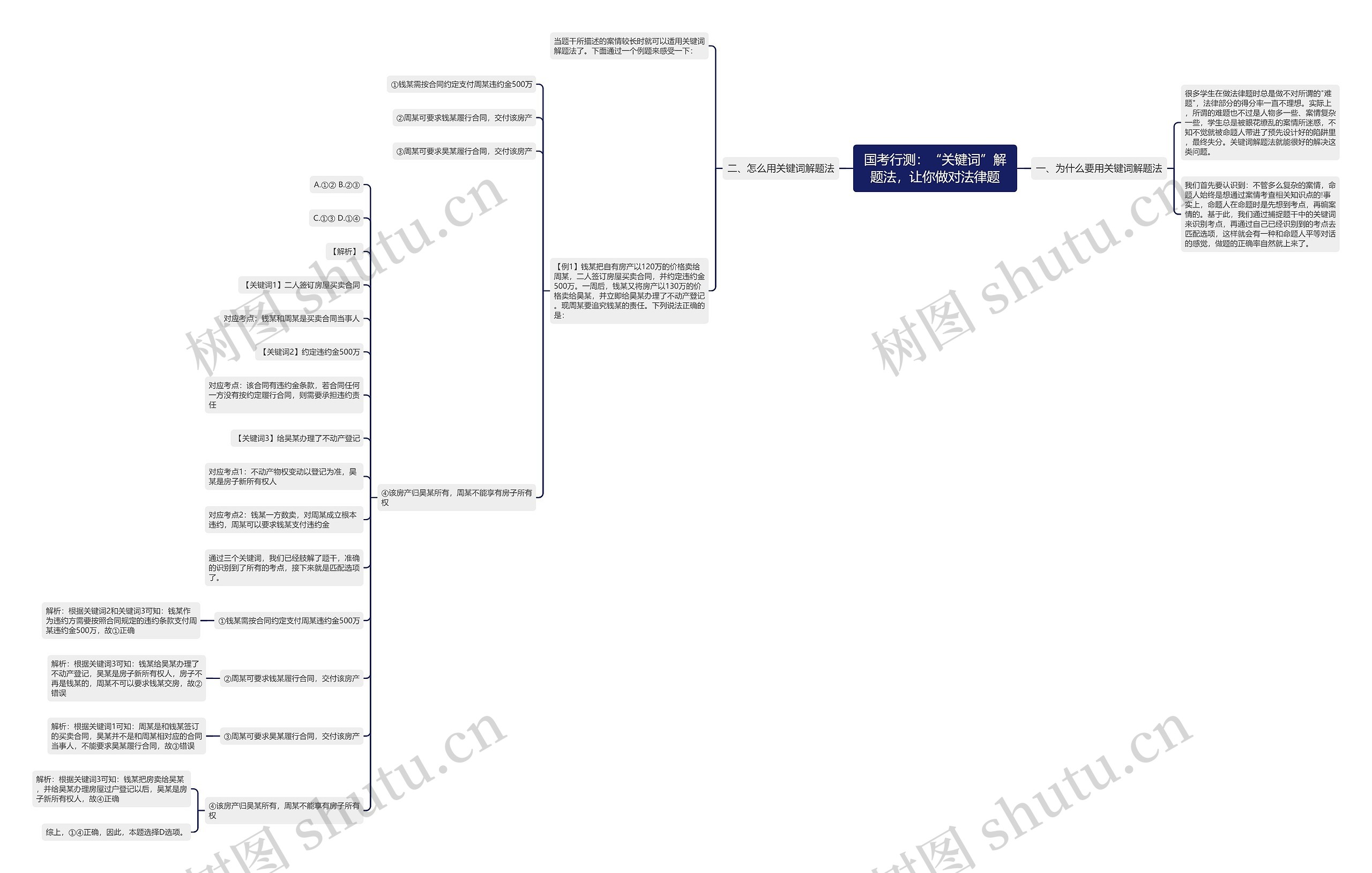 国考行测：“关键词”解题法，让你做对法律题思维导图