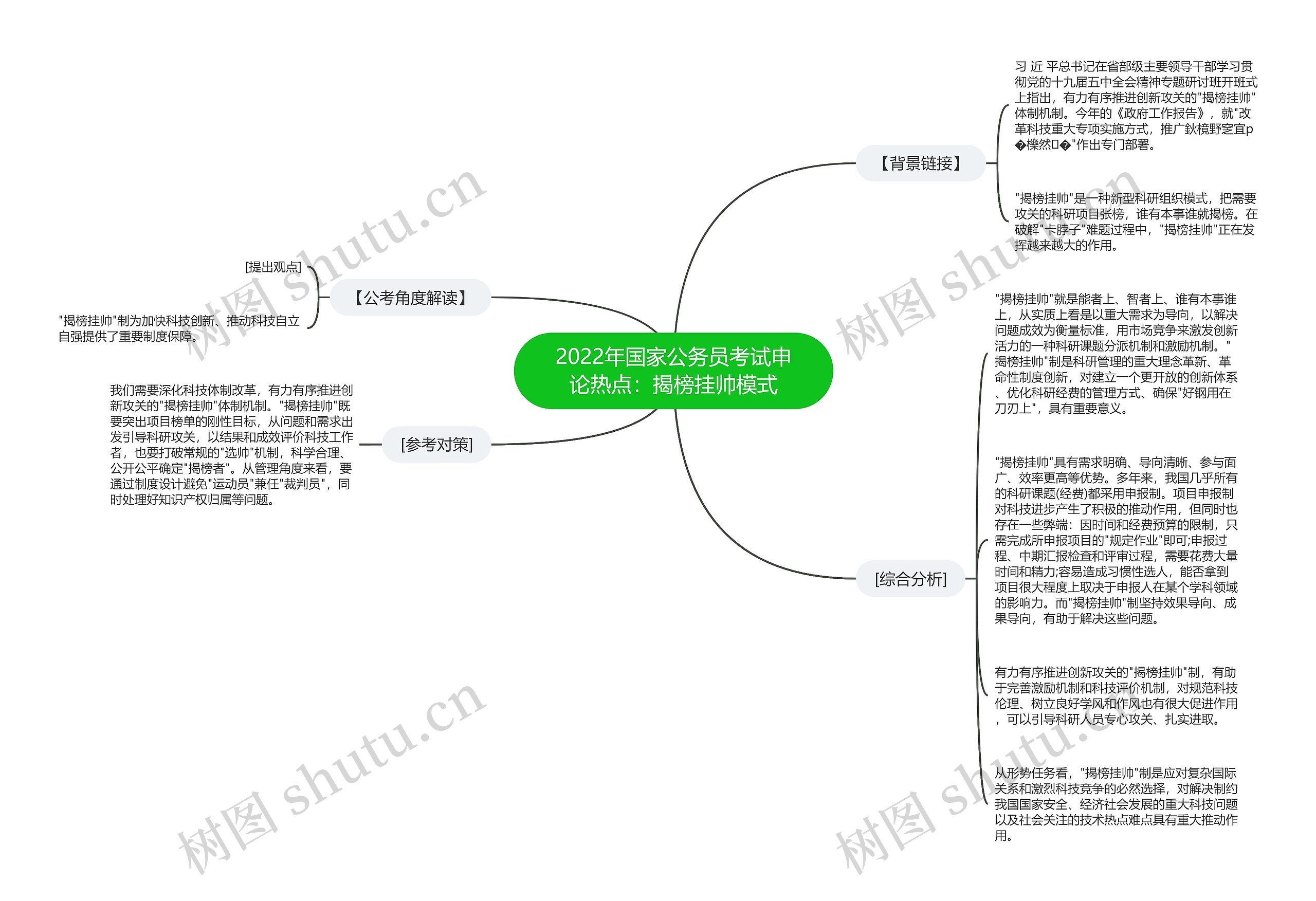 2022年国家公务员考试申论热点：揭榜挂帅模式思维导图