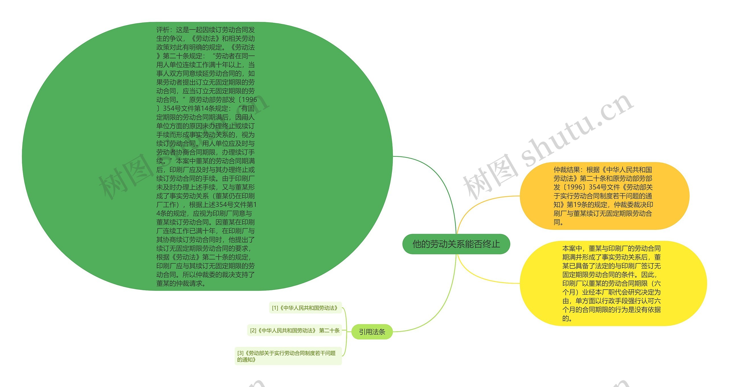 他的劳动关系能否终止思维导图