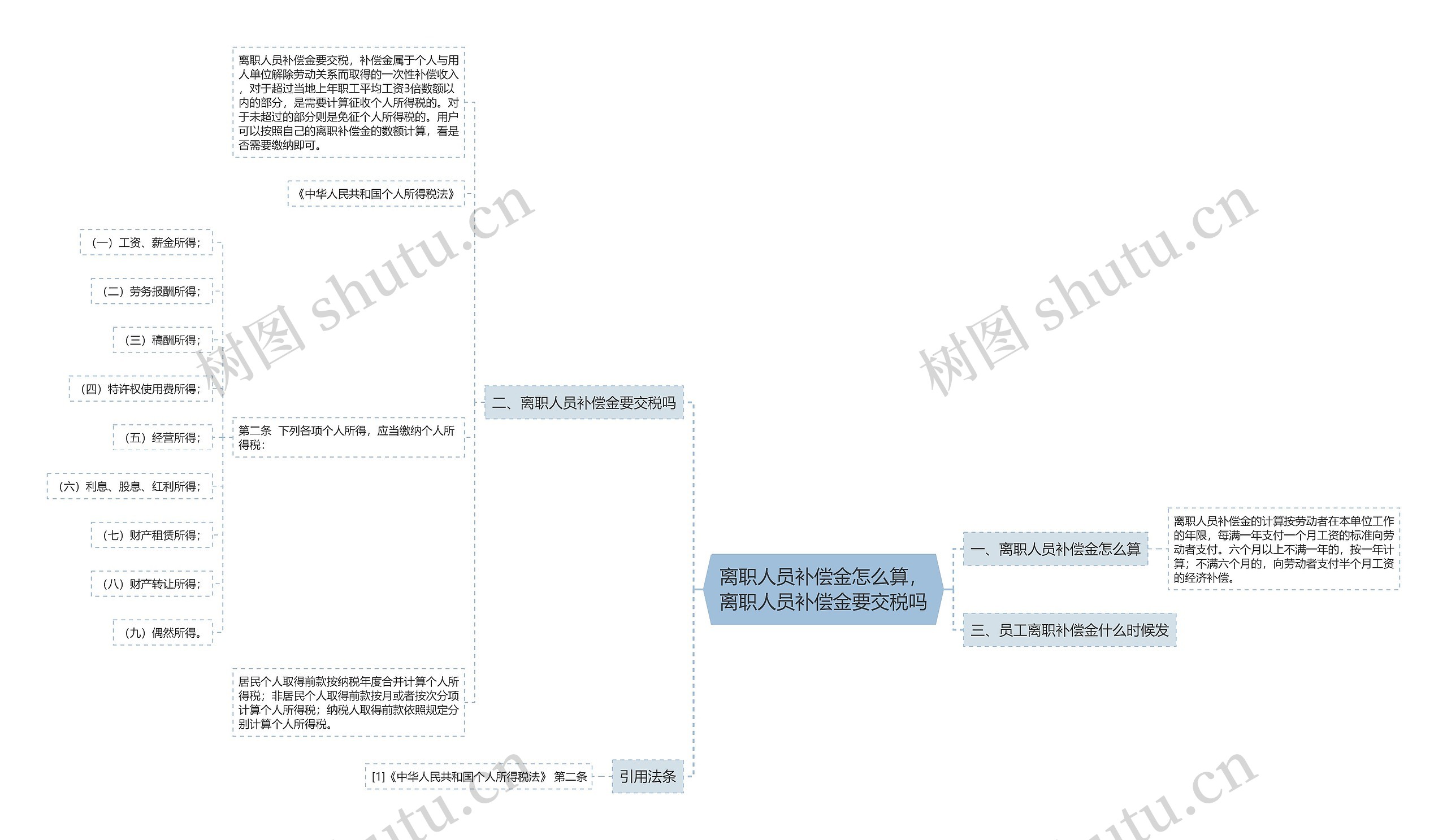 离职人员补偿金怎么算，离职人员补偿金要交税吗思维导图