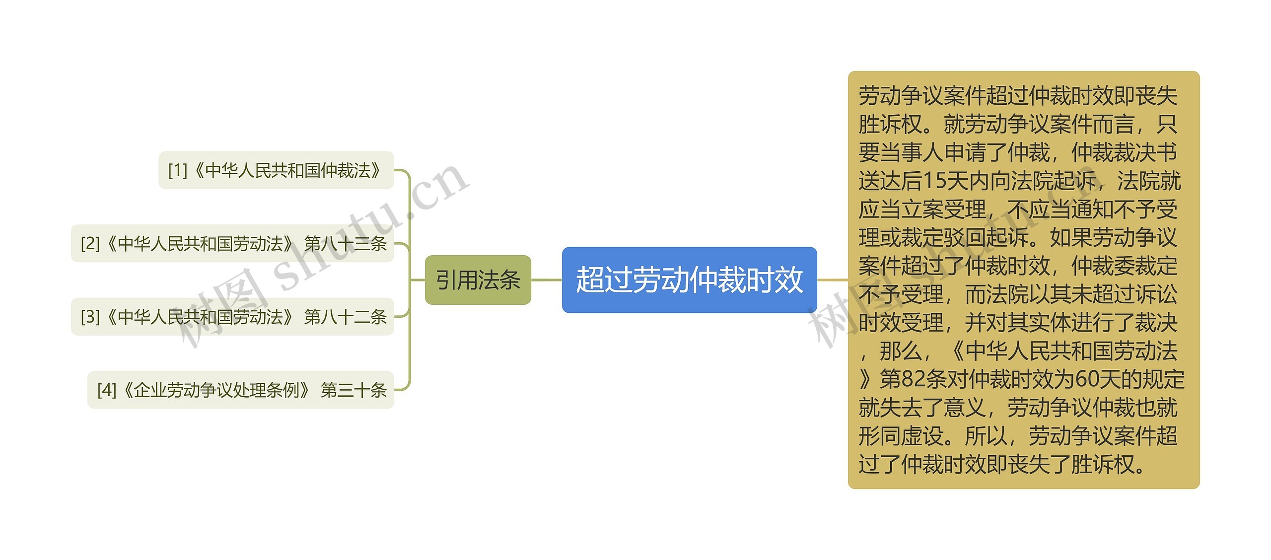 超过劳动仲裁时效思维导图