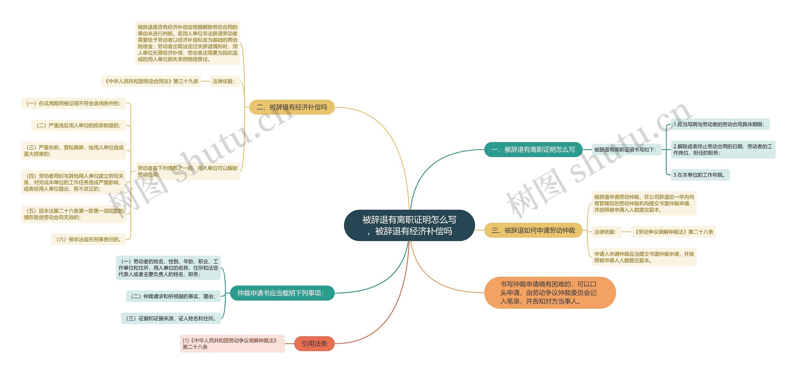 被辞退有离职证明怎么写，被辞退有经济补偿吗思维导图