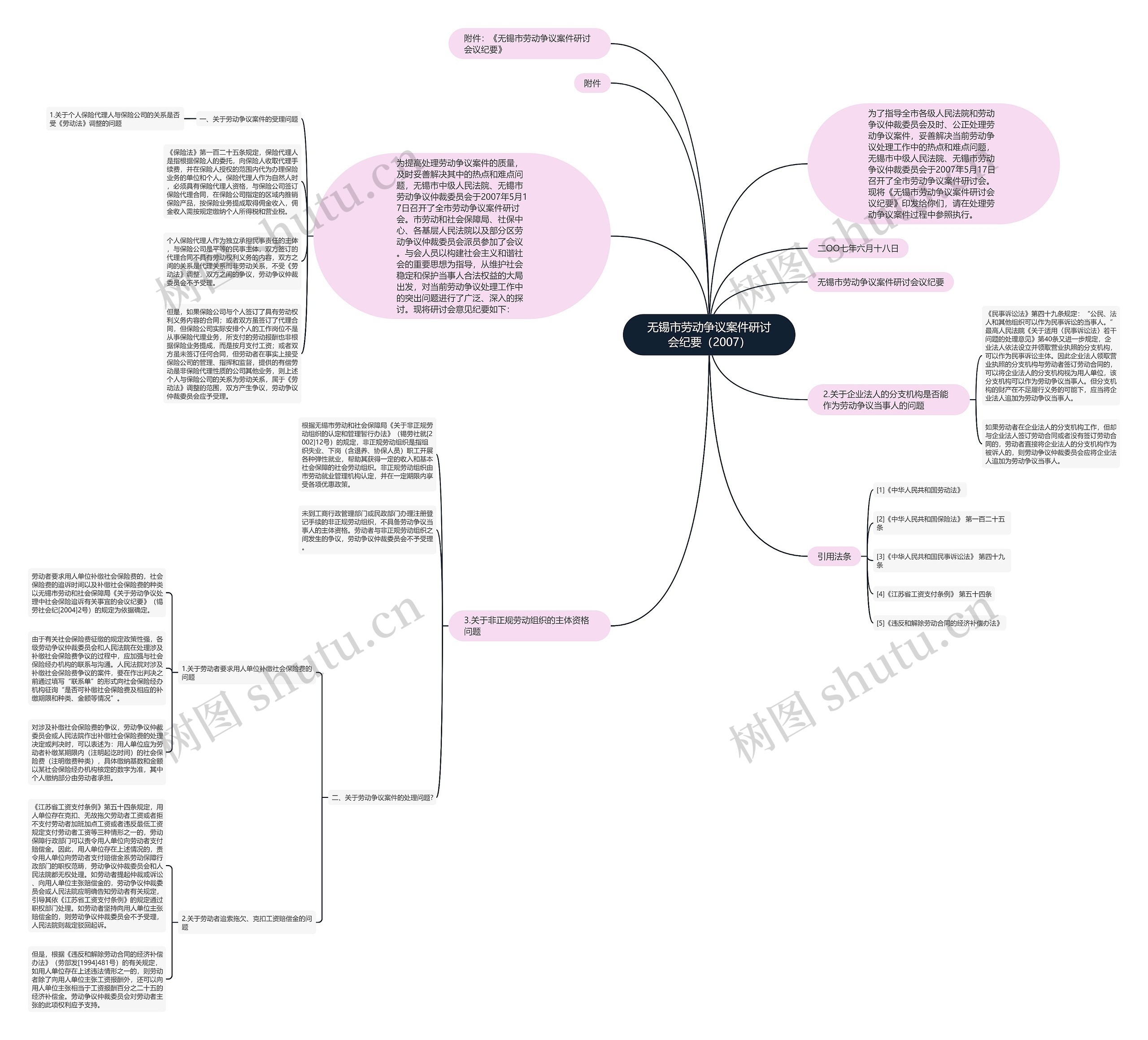 无锡市劳动争议案件研讨会纪要（2007）思维导图