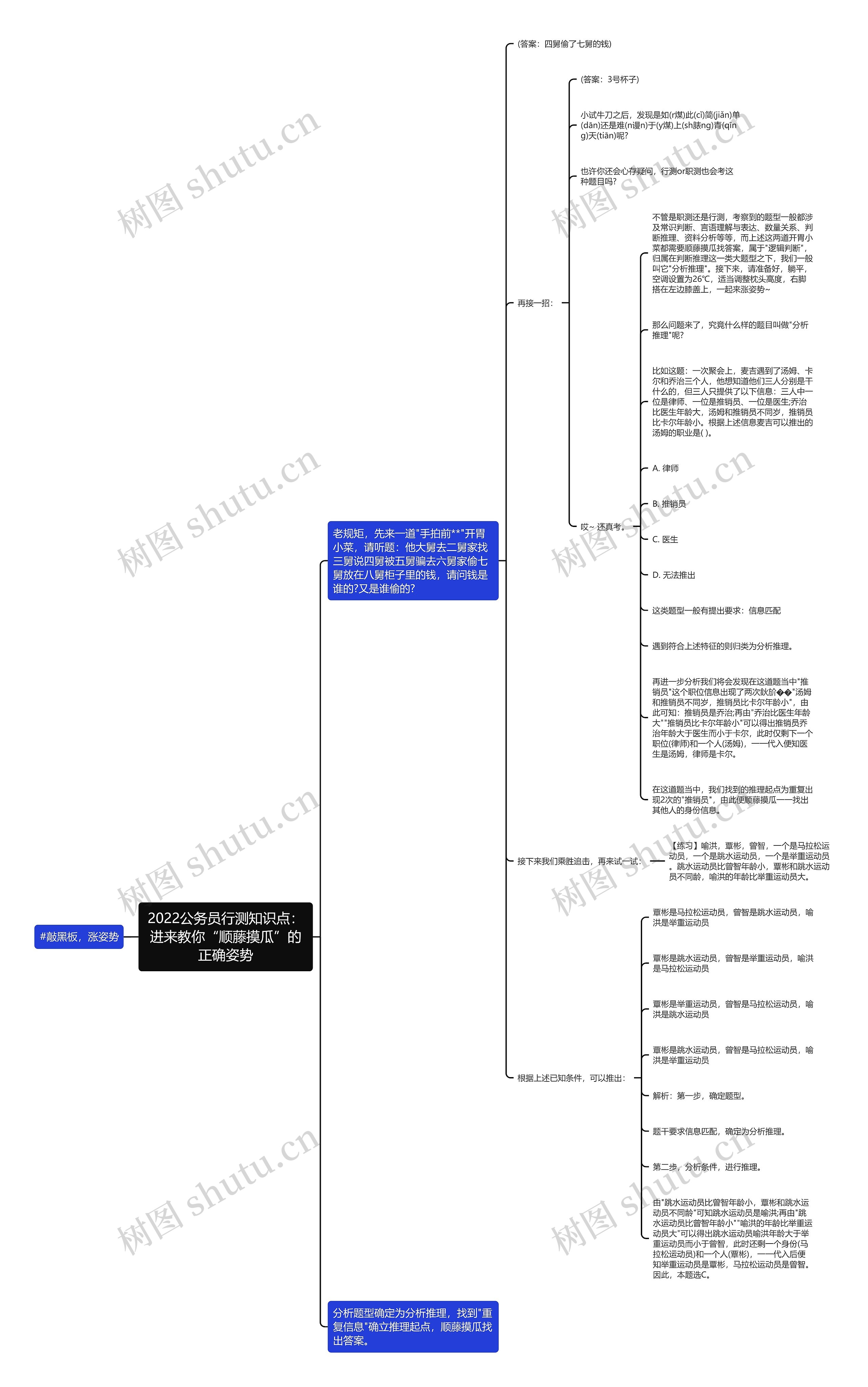 2022公务员行测知识点：进来教你“顺藤摸瓜”的正确姿势思维导图
