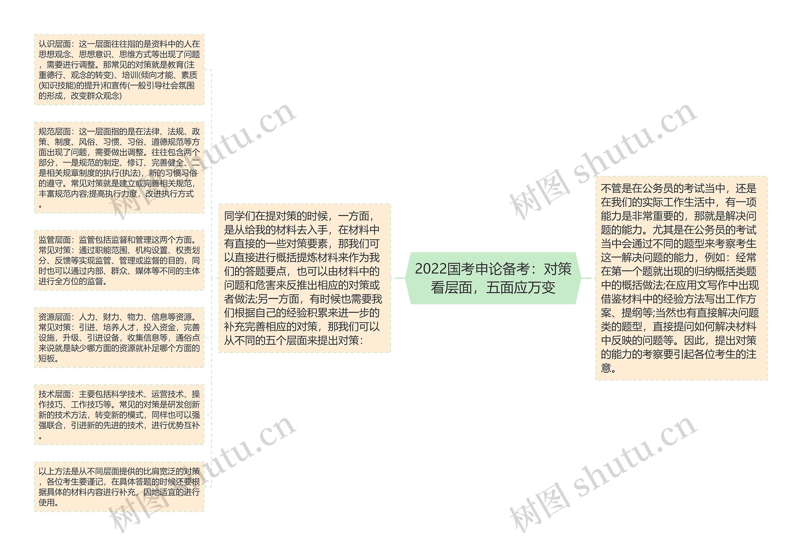 2022国考申论备考：对策看层面，五面应万变思维导图