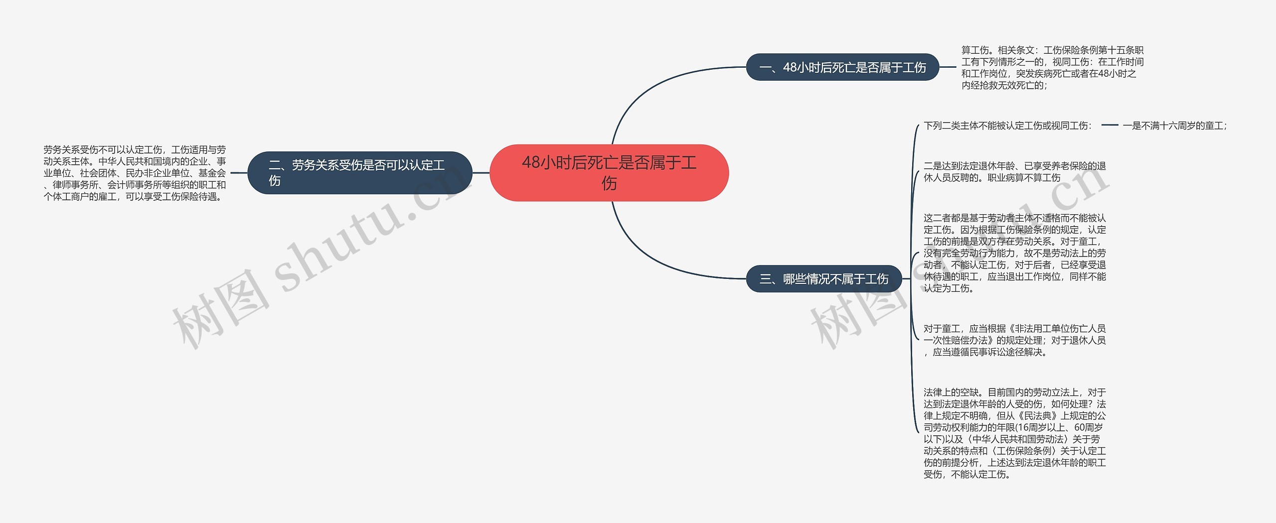 48小时后死亡是否属于工伤思维导图